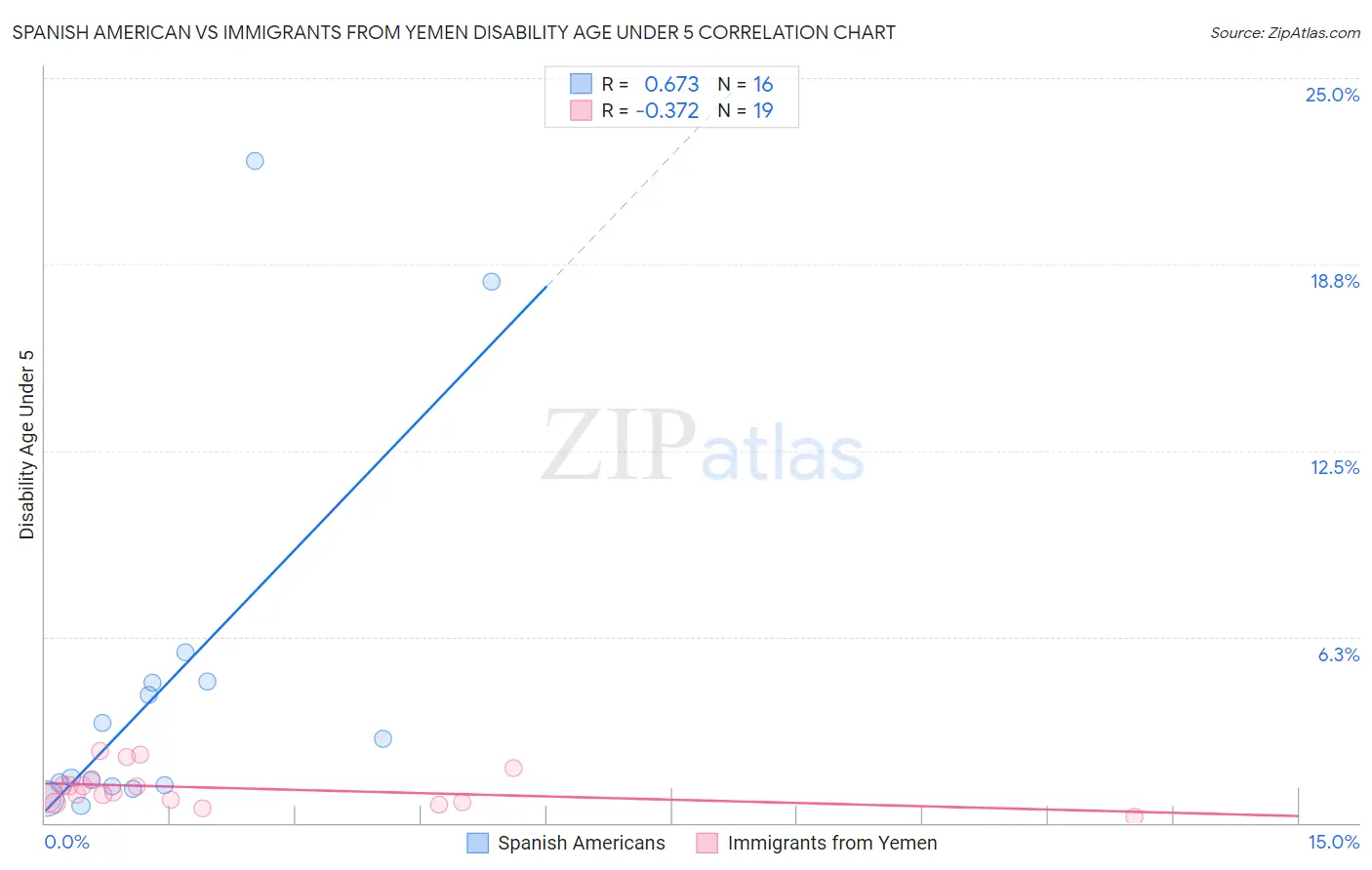 Spanish American vs Immigrants from Yemen Disability Age Under 5