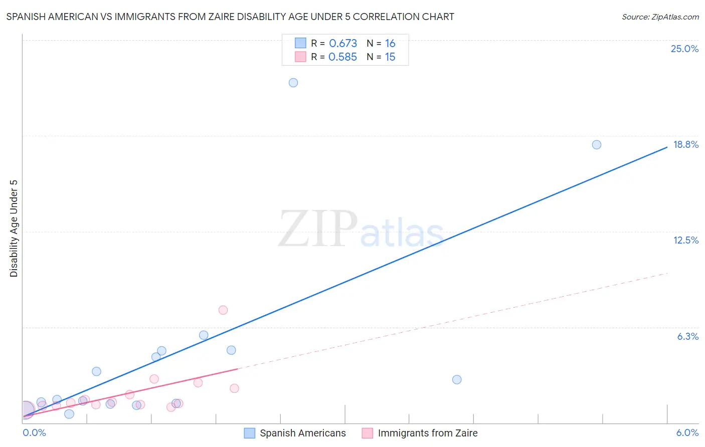 Spanish American vs Immigrants from Zaire Disability Age Under 5