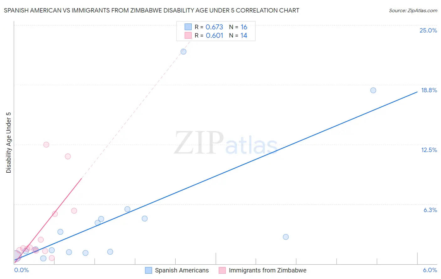 Spanish American vs Immigrants from Zimbabwe Disability Age Under 5
