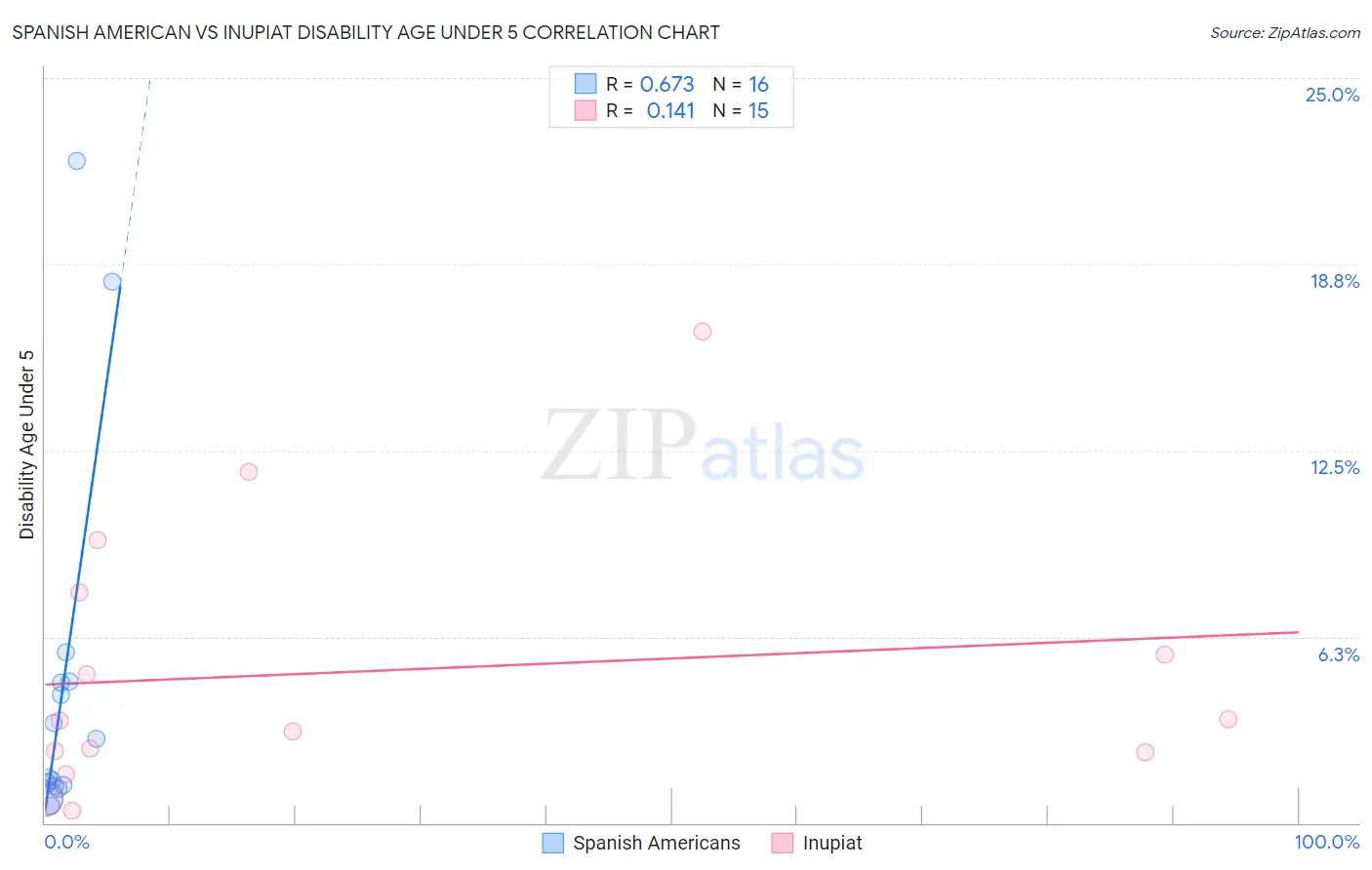 Spanish American vs Inupiat Disability Age Under 5