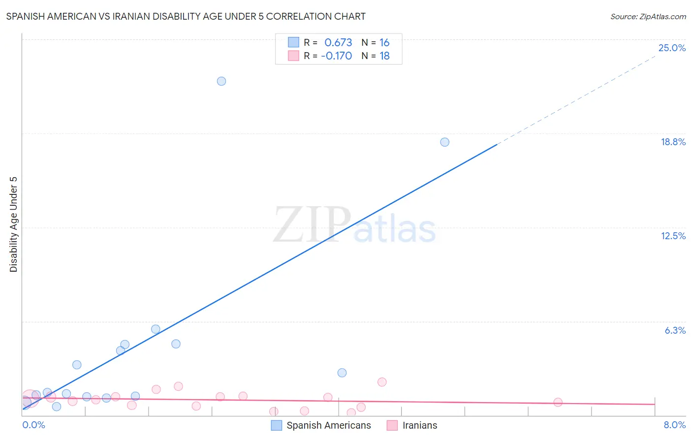 Spanish American vs Iranian Disability Age Under 5