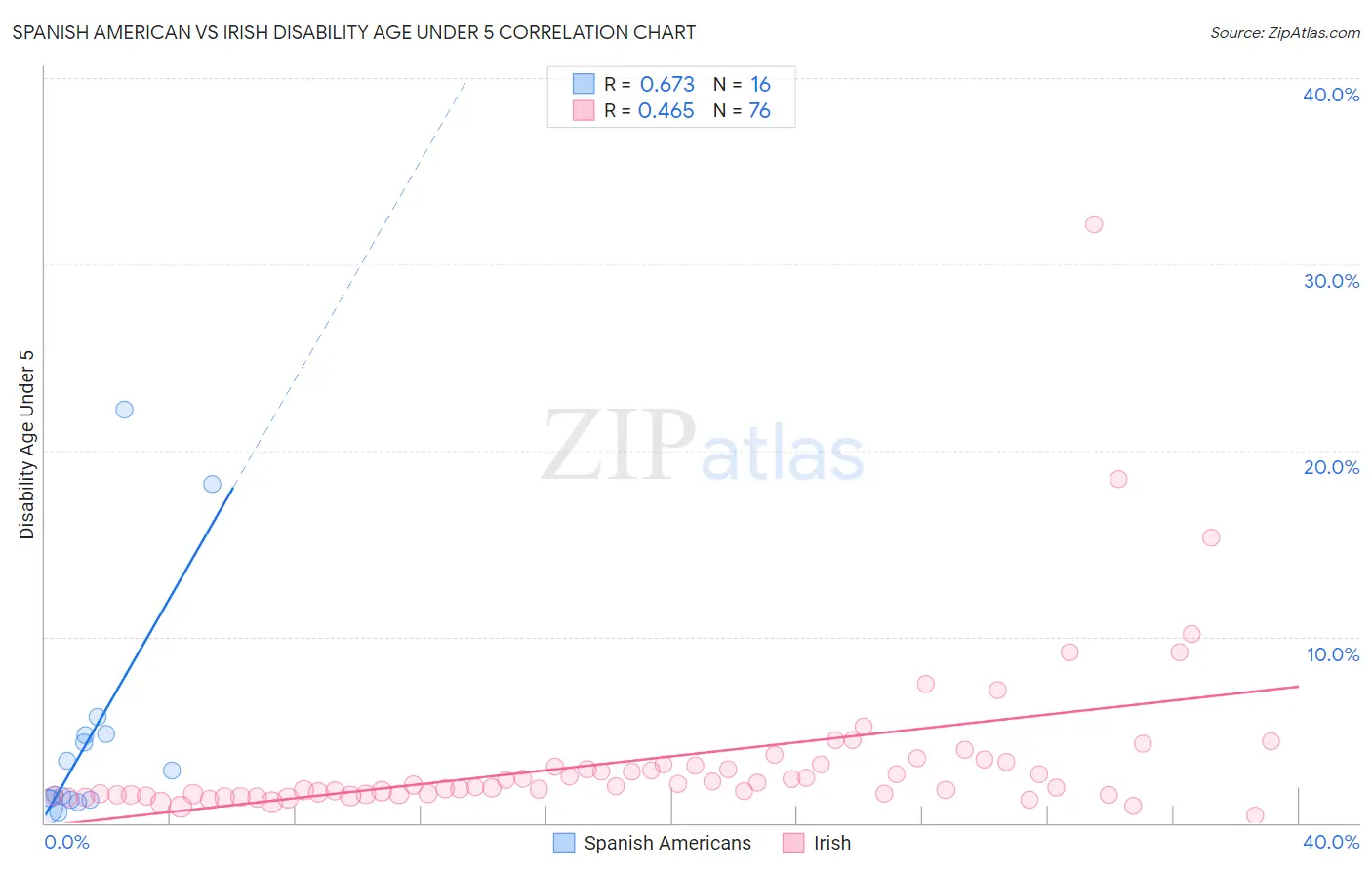 Spanish American vs Irish Disability Age Under 5