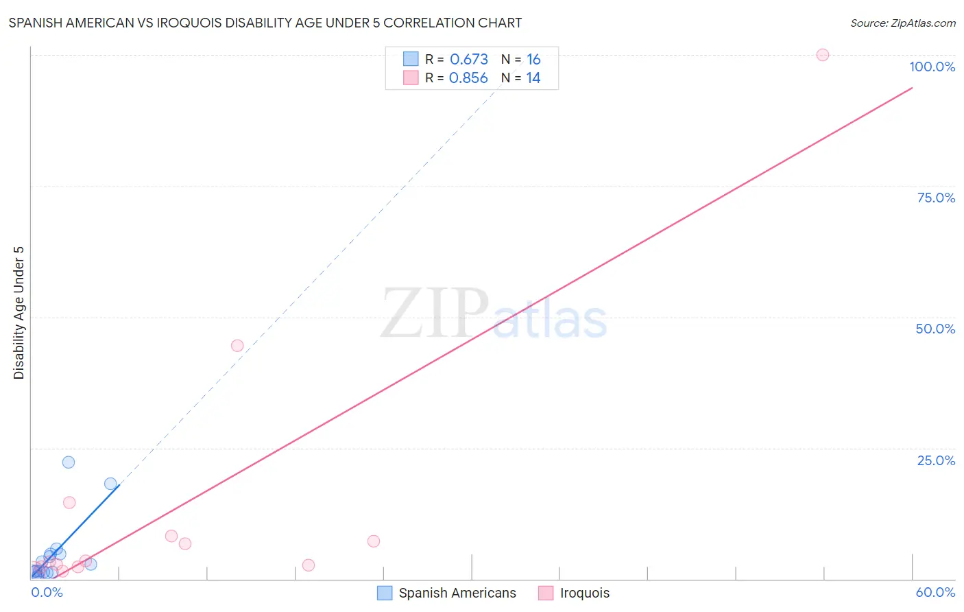 Spanish American vs Iroquois Disability Age Under 5