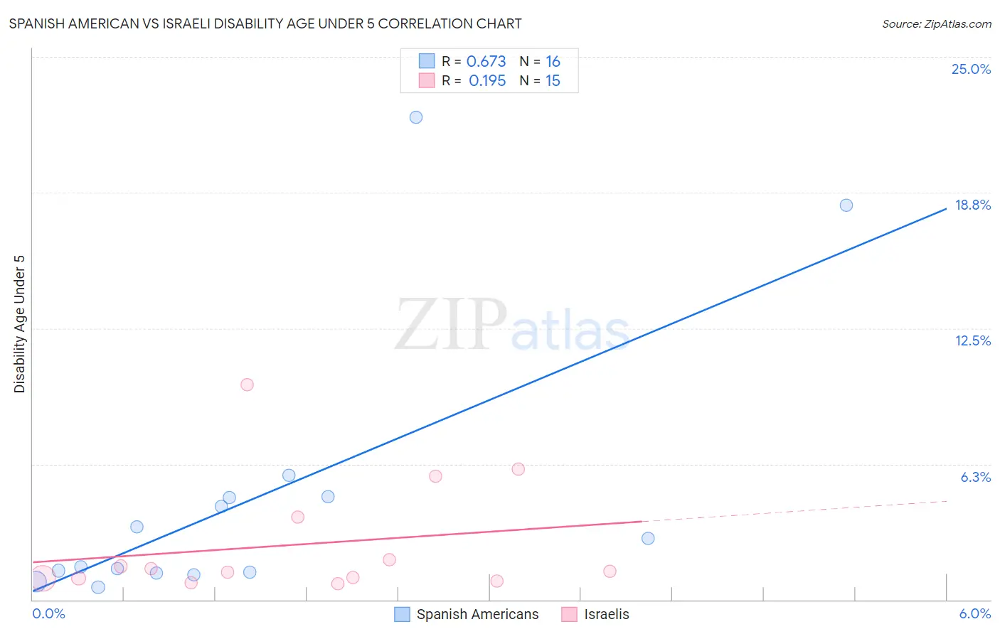 Spanish American vs Israeli Disability Age Under 5