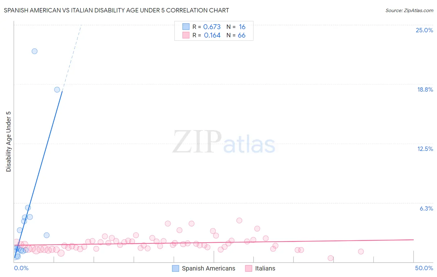 Spanish American vs Italian Disability Age Under 5