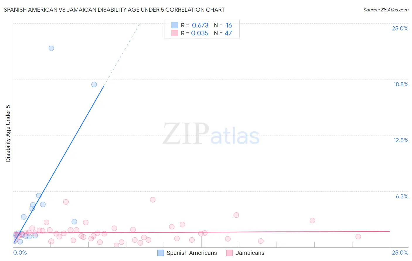 Spanish American vs Jamaican Disability Age Under 5