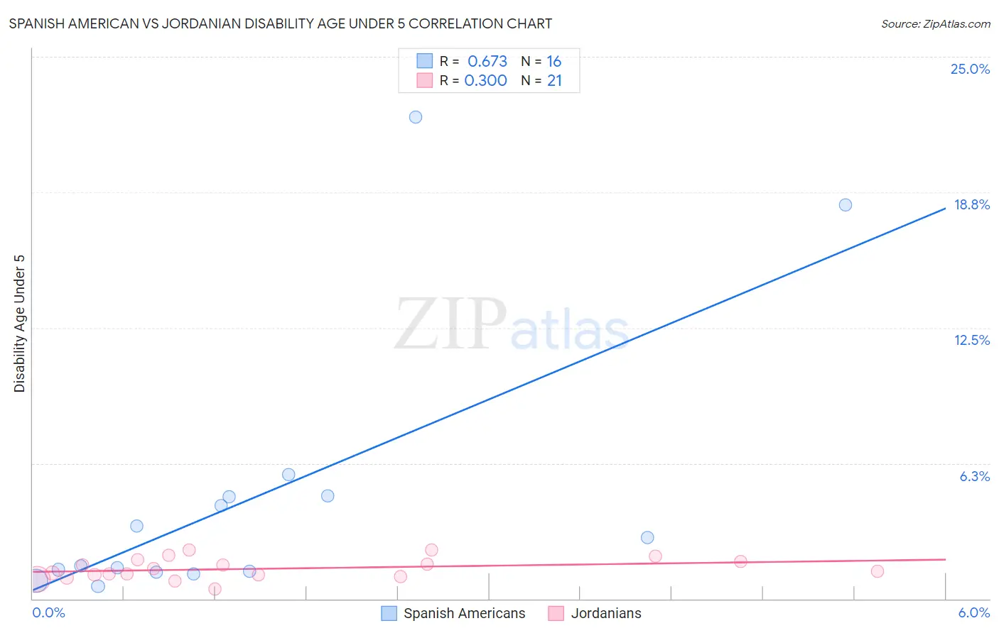 Spanish American vs Jordanian Disability Age Under 5