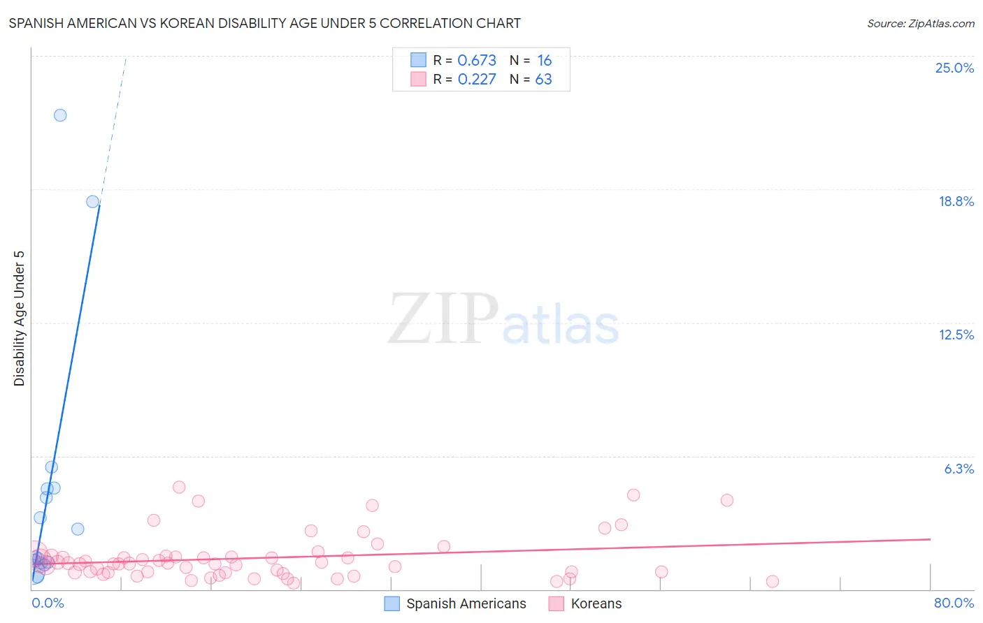 Spanish American vs Korean Disability Age Under 5