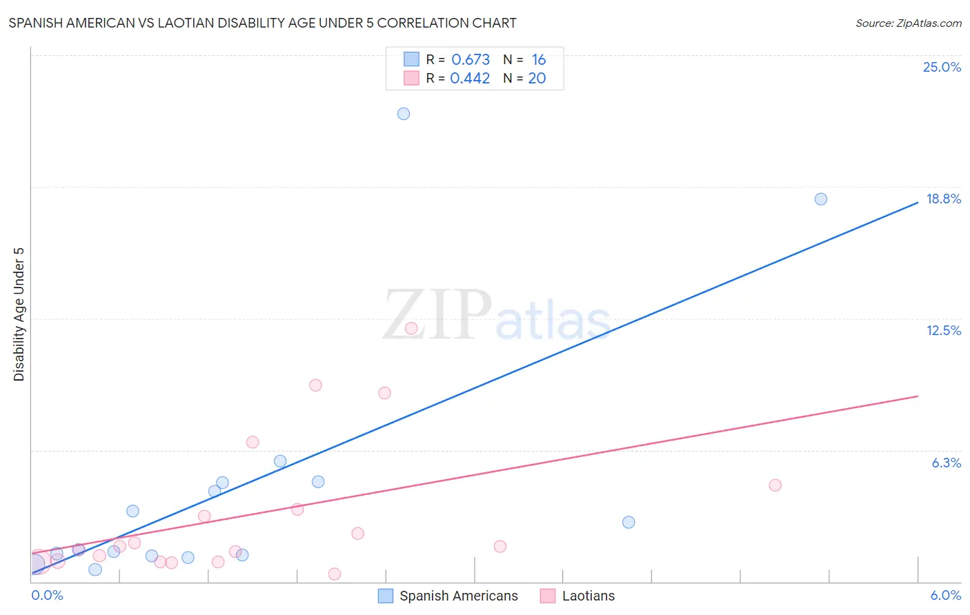 Spanish American vs Laotian Disability Age Under 5