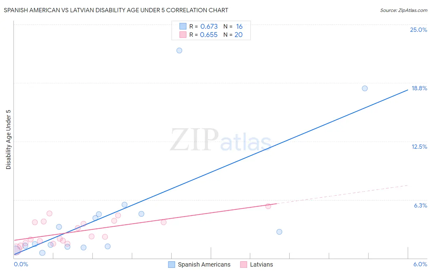 Spanish American vs Latvian Disability Age Under 5