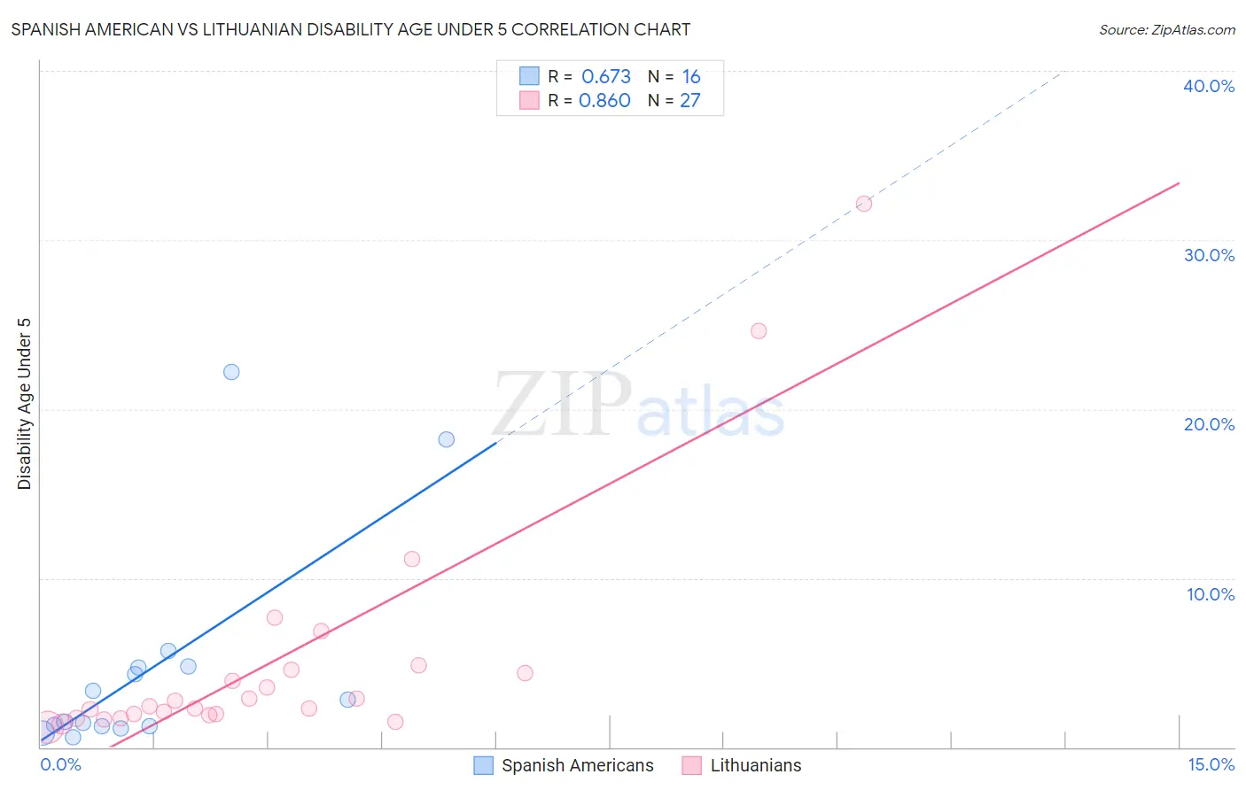 Spanish American vs Lithuanian Disability Age Under 5