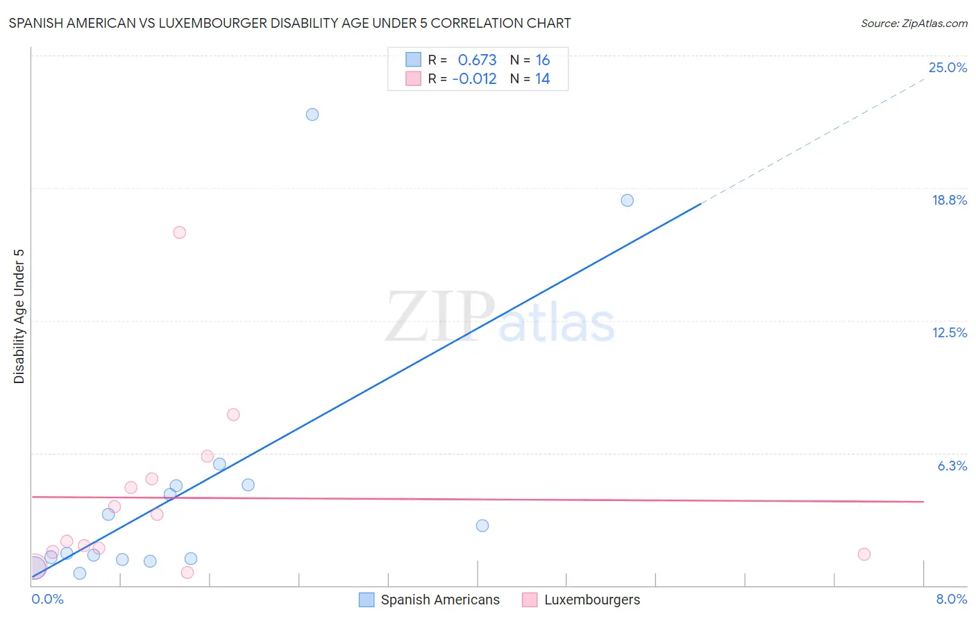 Spanish American vs Luxembourger Disability Age Under 5