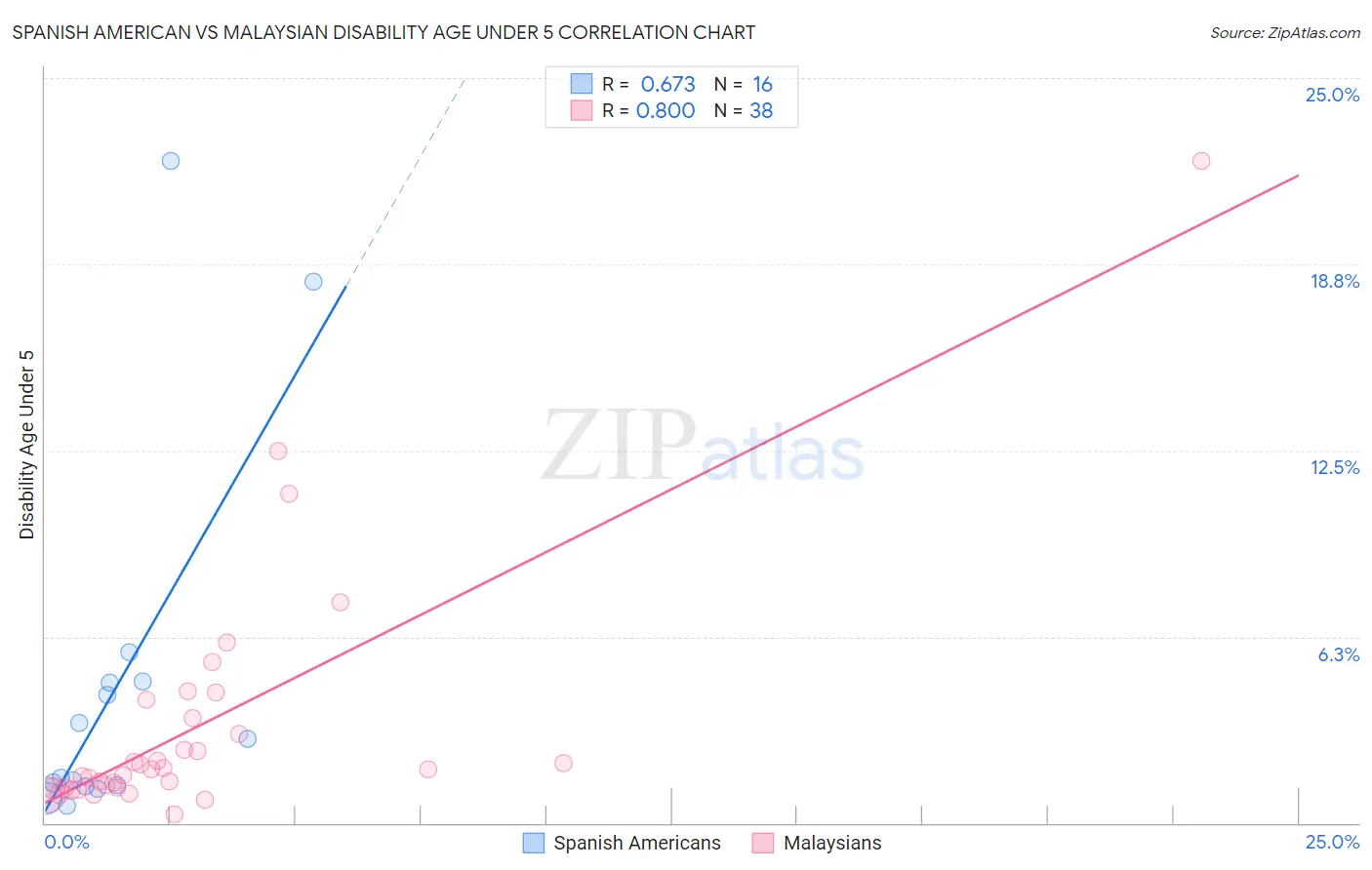 Spanish American vs Malaysian Disability Age Under 5