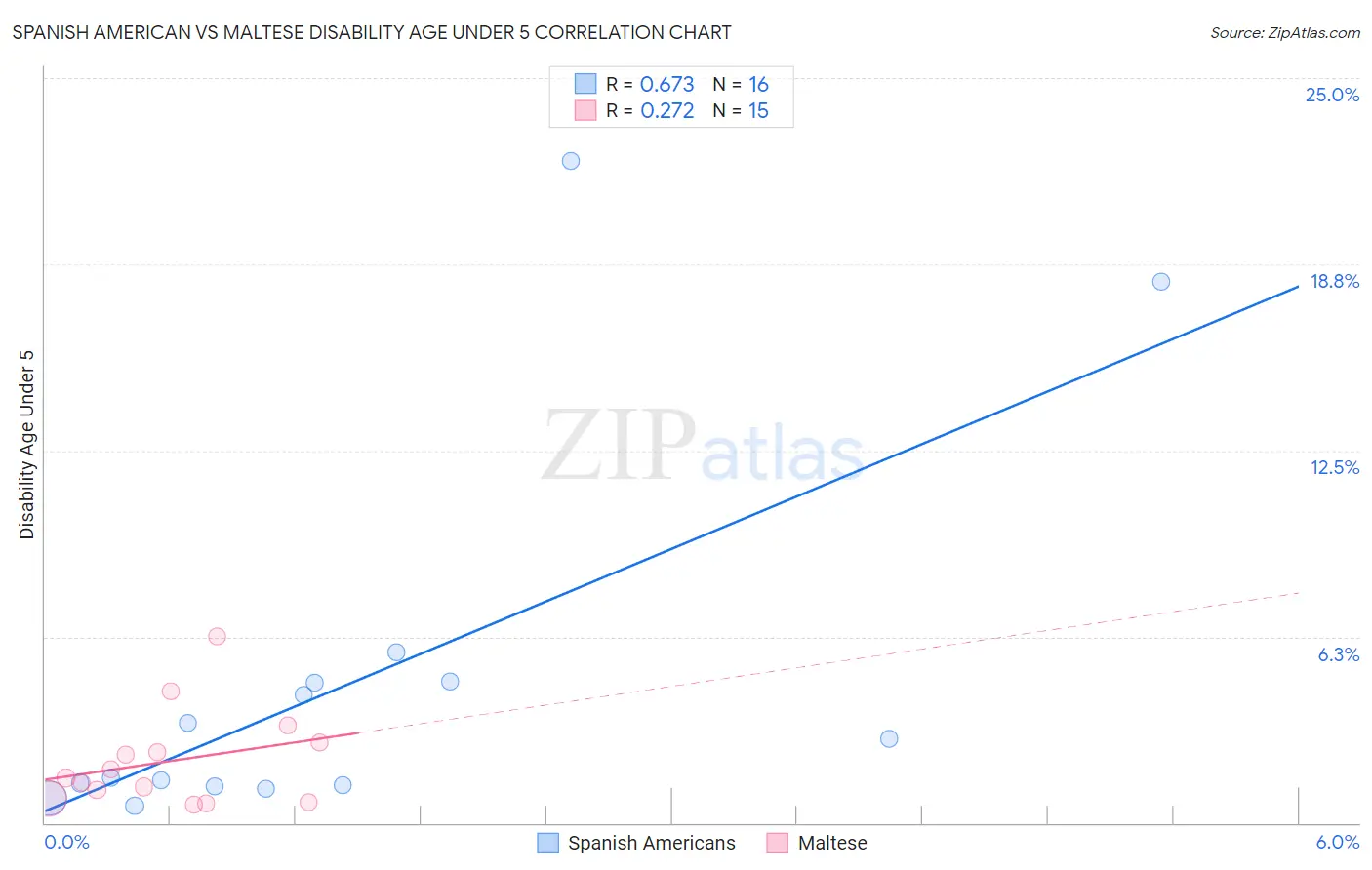 Spanish American vs Maltese Disability Age Under 5