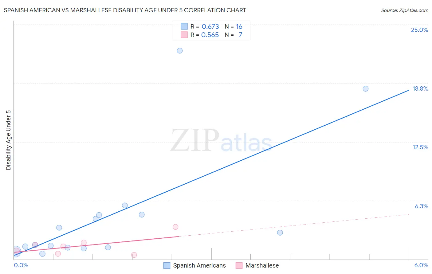 Spanish American vs Marshallese Disability Age Under 5