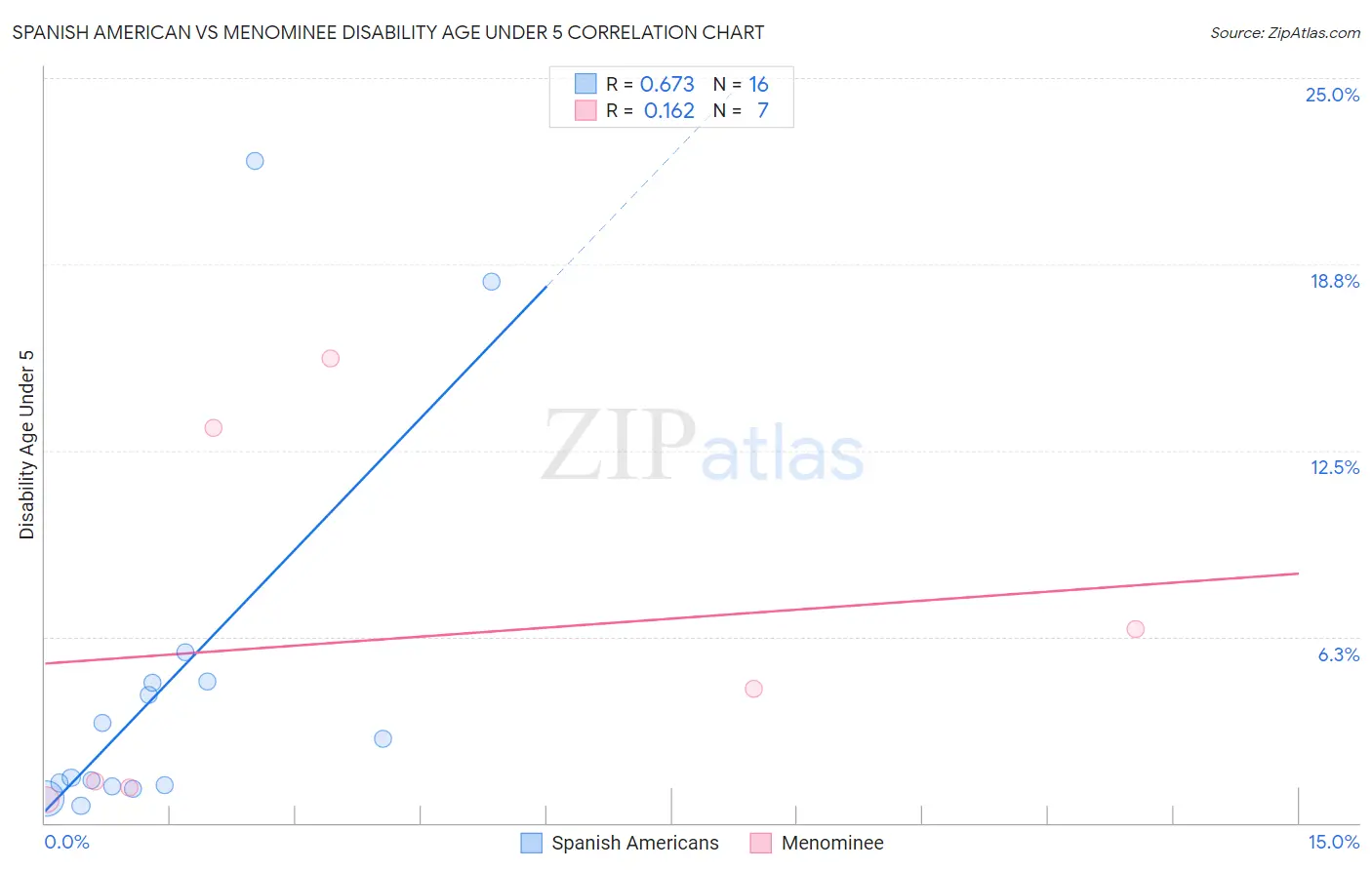 Spanish American vs Menominee Disability Age Under 5