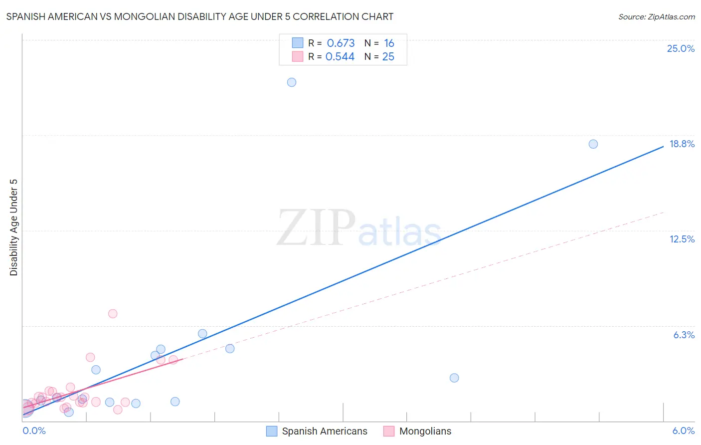 Spanish American vs Mongolian Disability Age Under 5