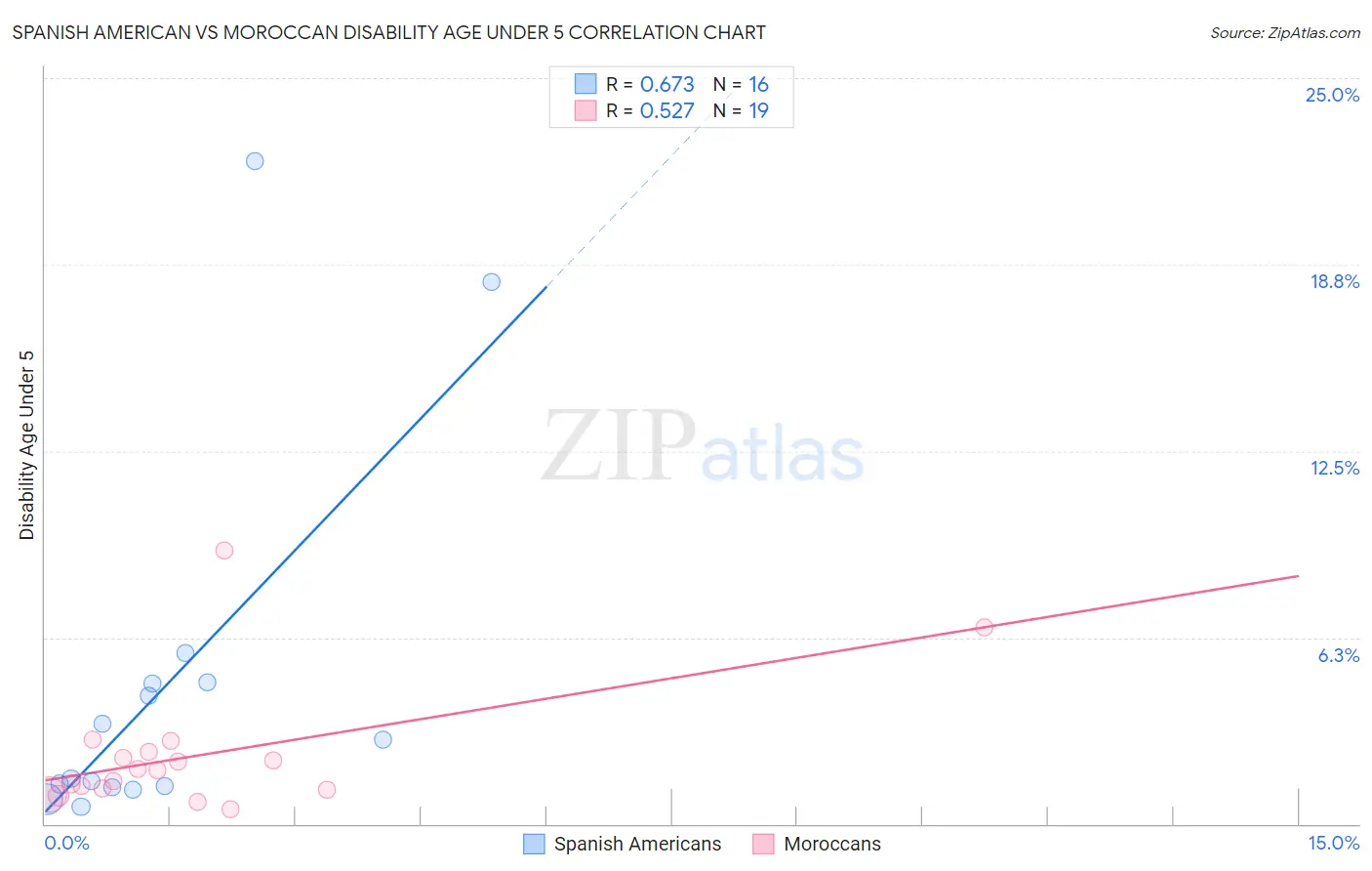 Spanish American vs Moroccan Disability Age Under 5