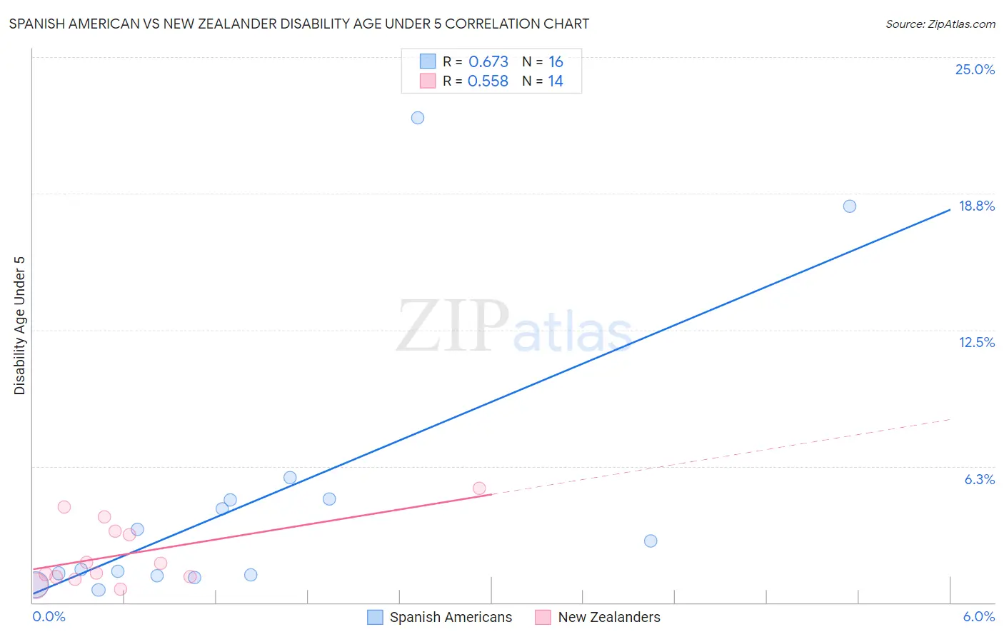 Spanish American vs New Zealander Disability Age Under 5