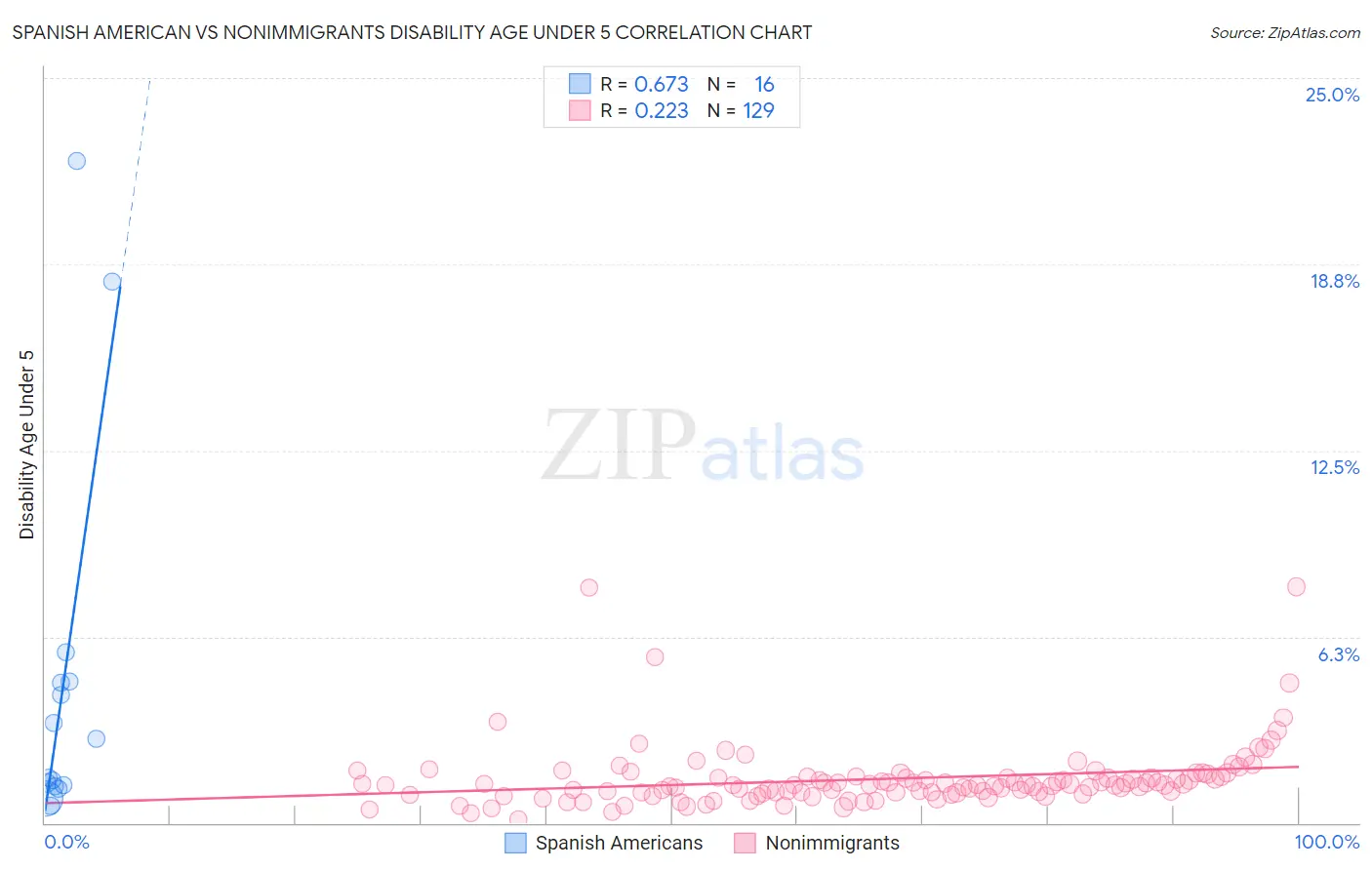 Spanish American vs Nonimmigrants Disability Age Under 5