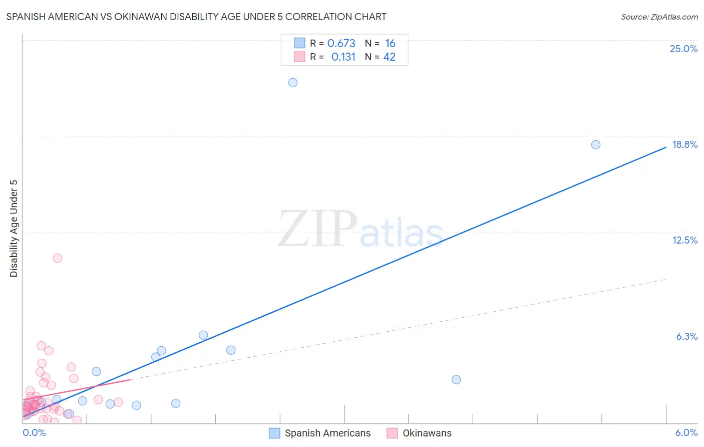 Spanish American vs Okinawan Disability Age Under 5