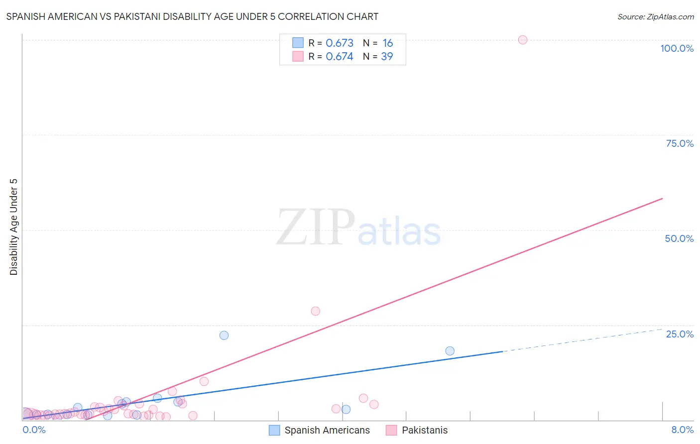 Spanish American vs Pakistani Disability Age Under 5