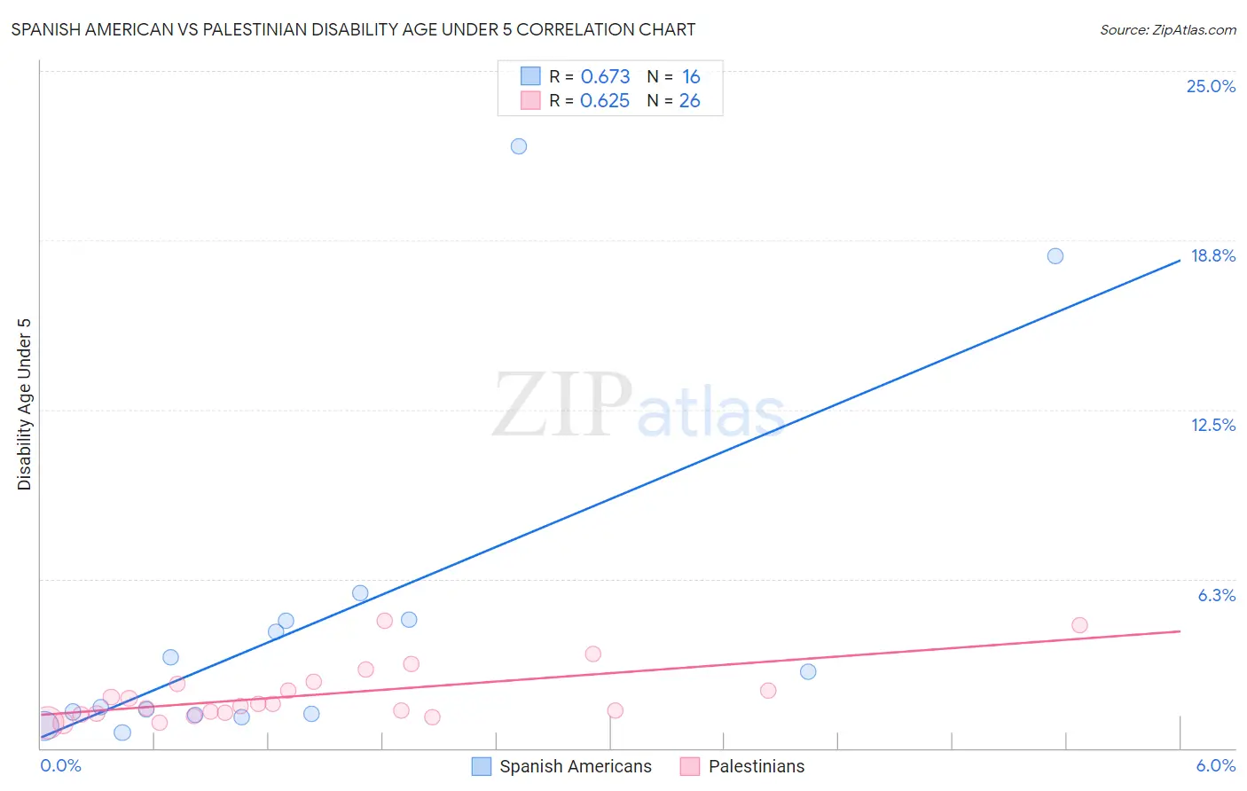 Spanish American vs Palestinian Disability Age Under 5