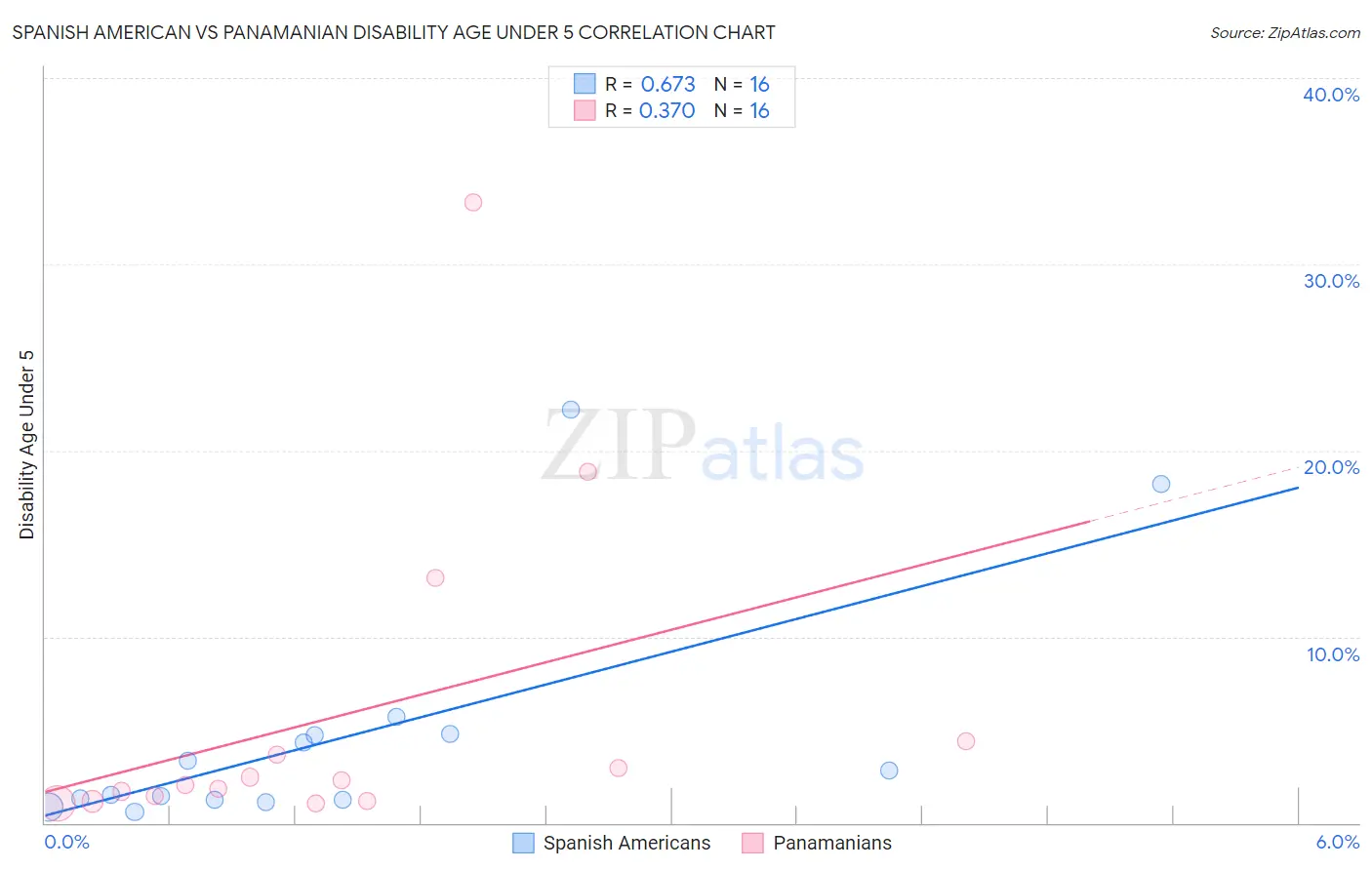 Spanish American vs Panamanian Disability Age Under 5