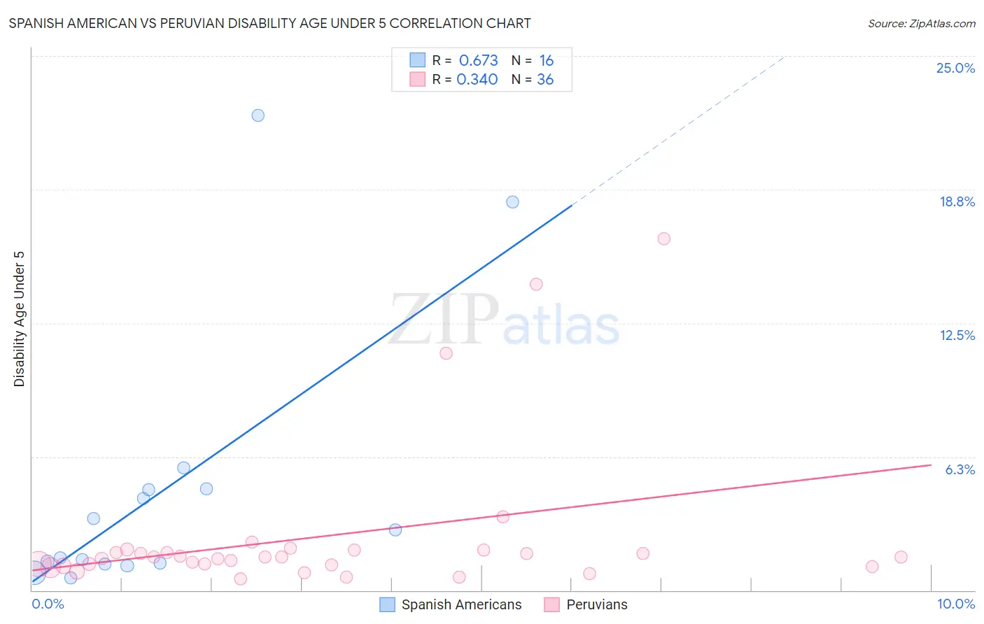 Spanish American vs Peruvian Disability Age Under 5