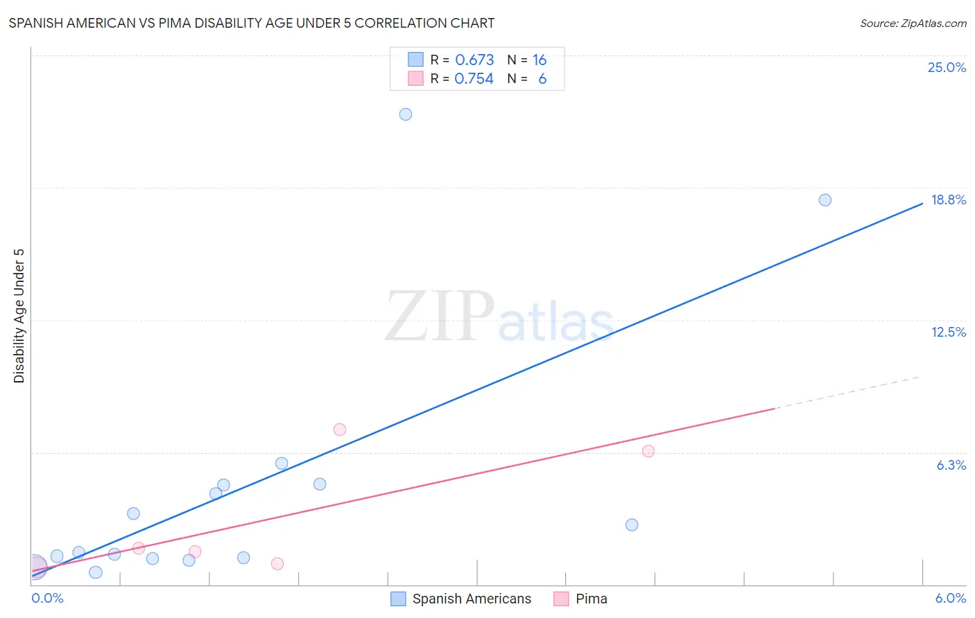 Spanish American vs Pima Disability Age Under 5