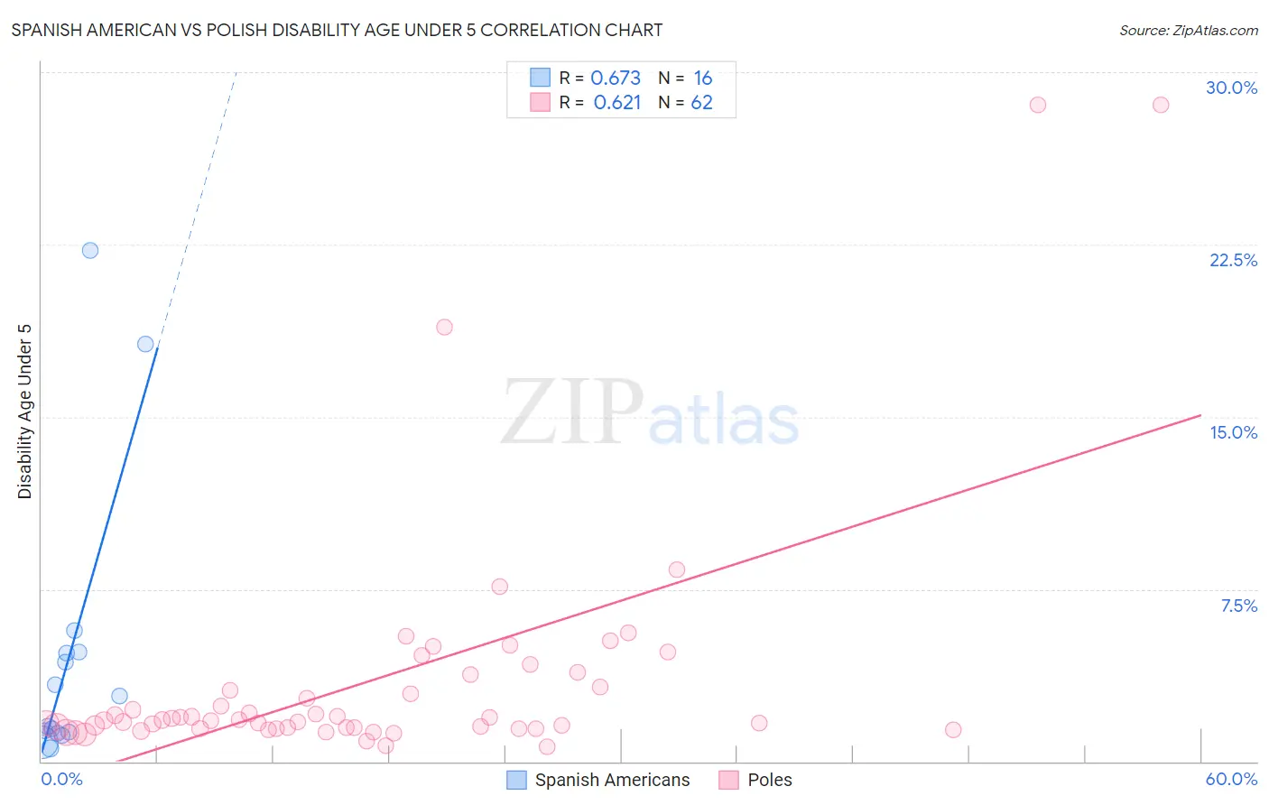 Spanish American vs Polish Disability Age Under 5