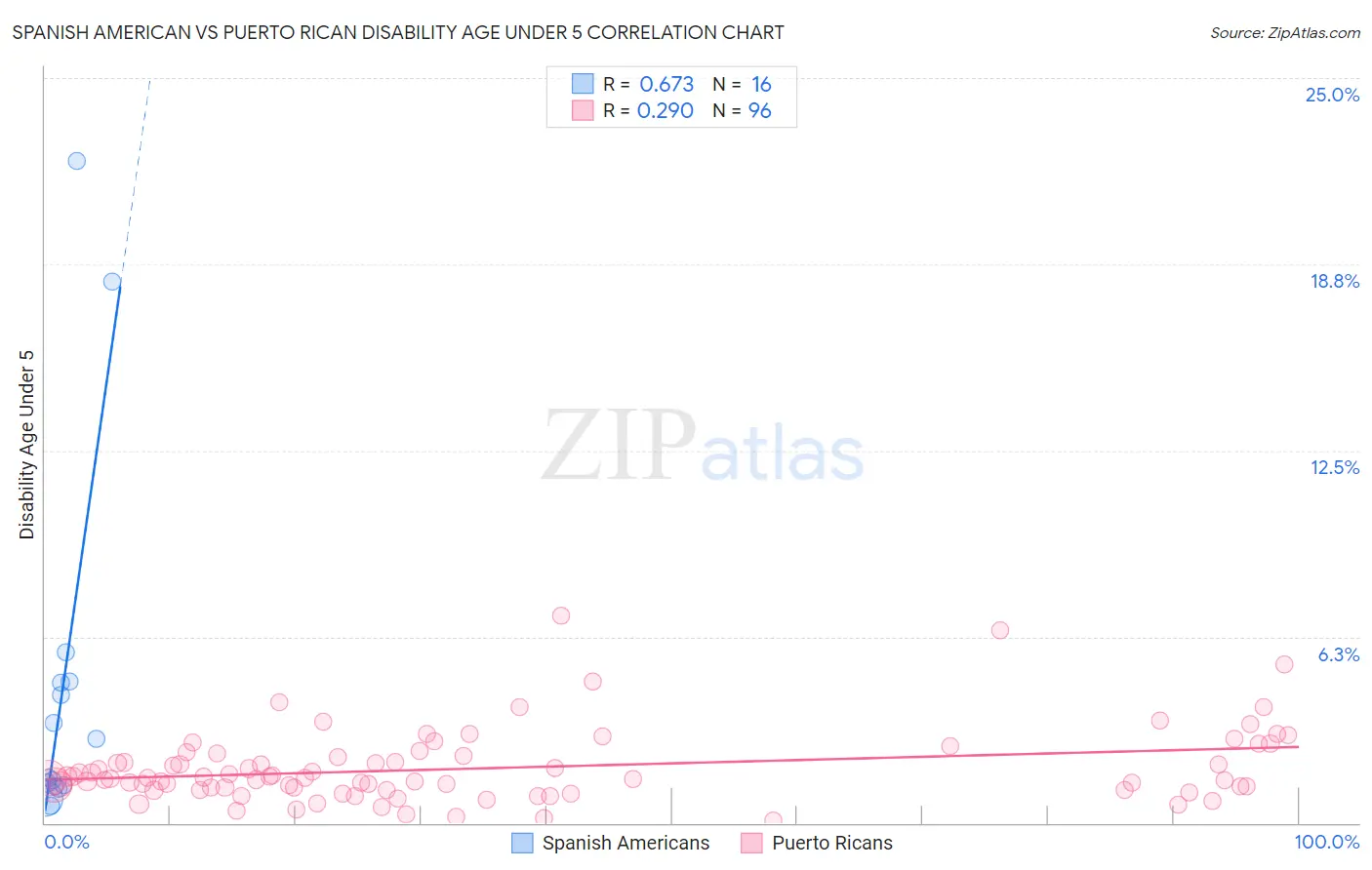 Spanish American vs Puerto Rican Disability Age Under 5