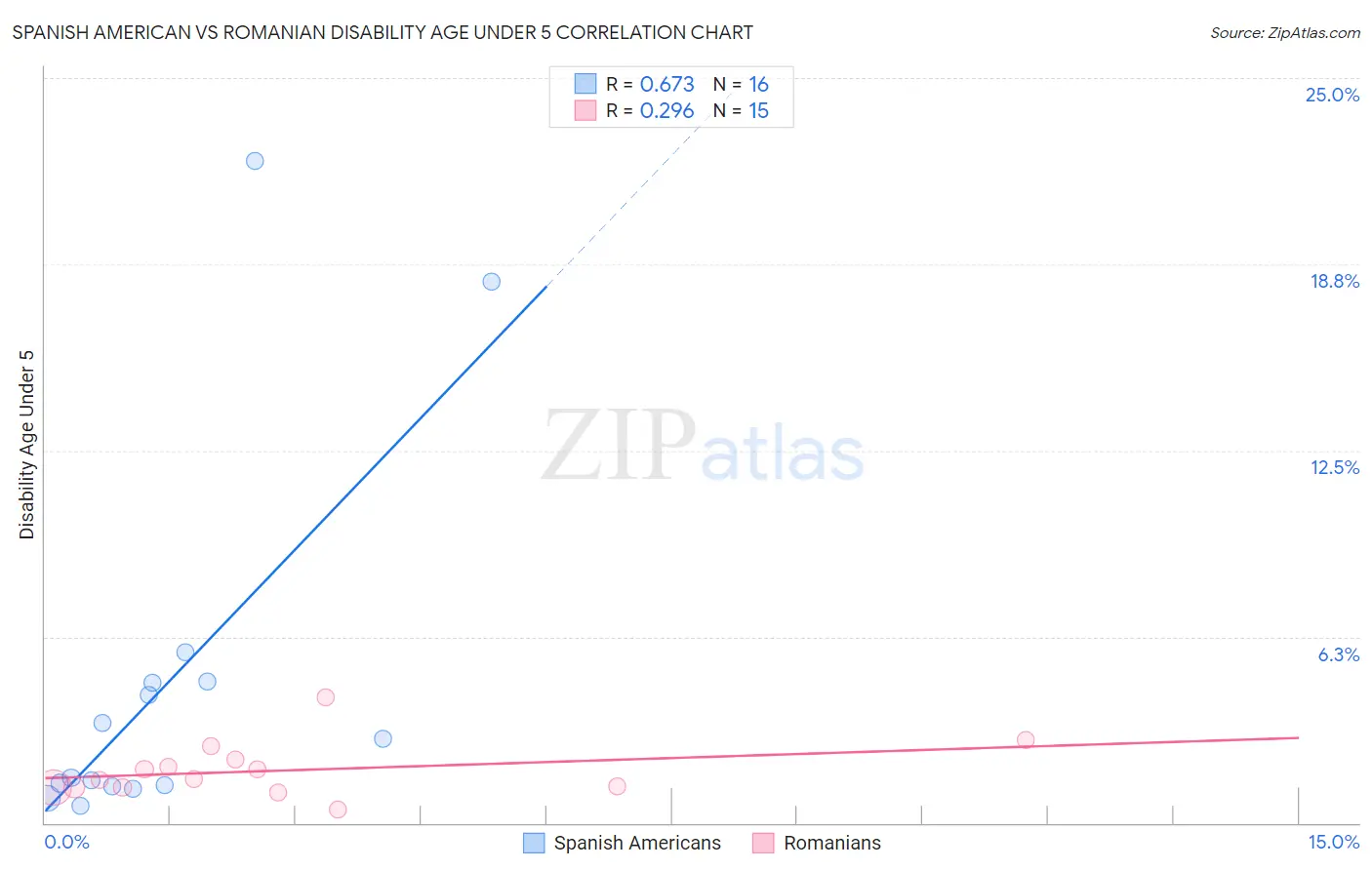 Spanish American vs Romanian Disability Age Under 5