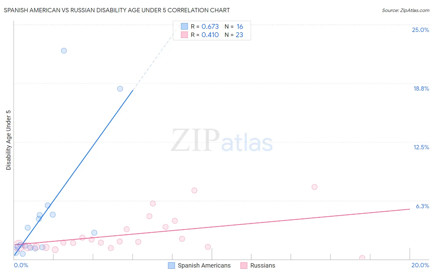 Spanish American vs Russian Disability Age Under 5