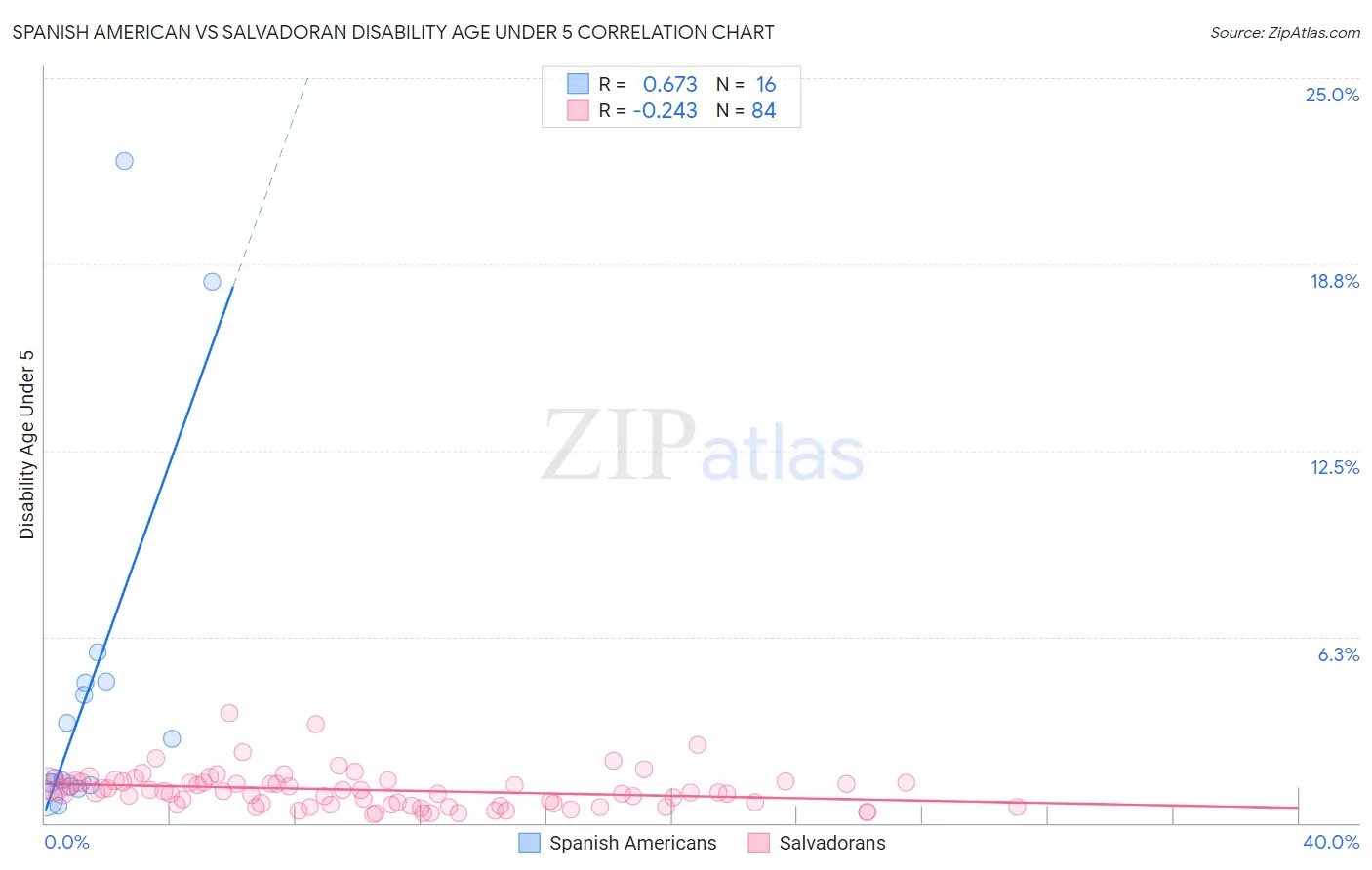 Spanish American vs Salvadoran Disability Age Under 5