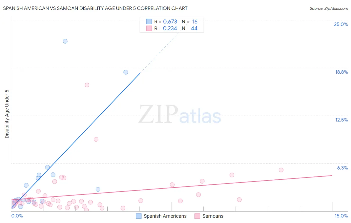 Spanish American vs Samoan Disability Age Under 5
