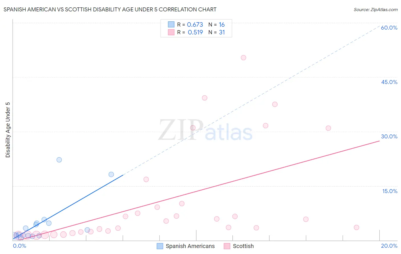 Spanish American vs Scottish Disability Age Under 5