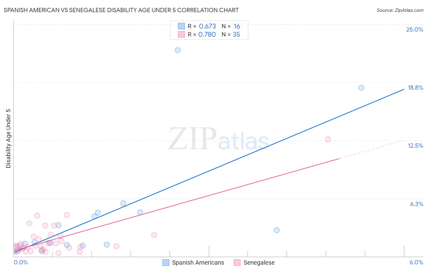 Spanish American vs Senegalese Disability Age Under 5
