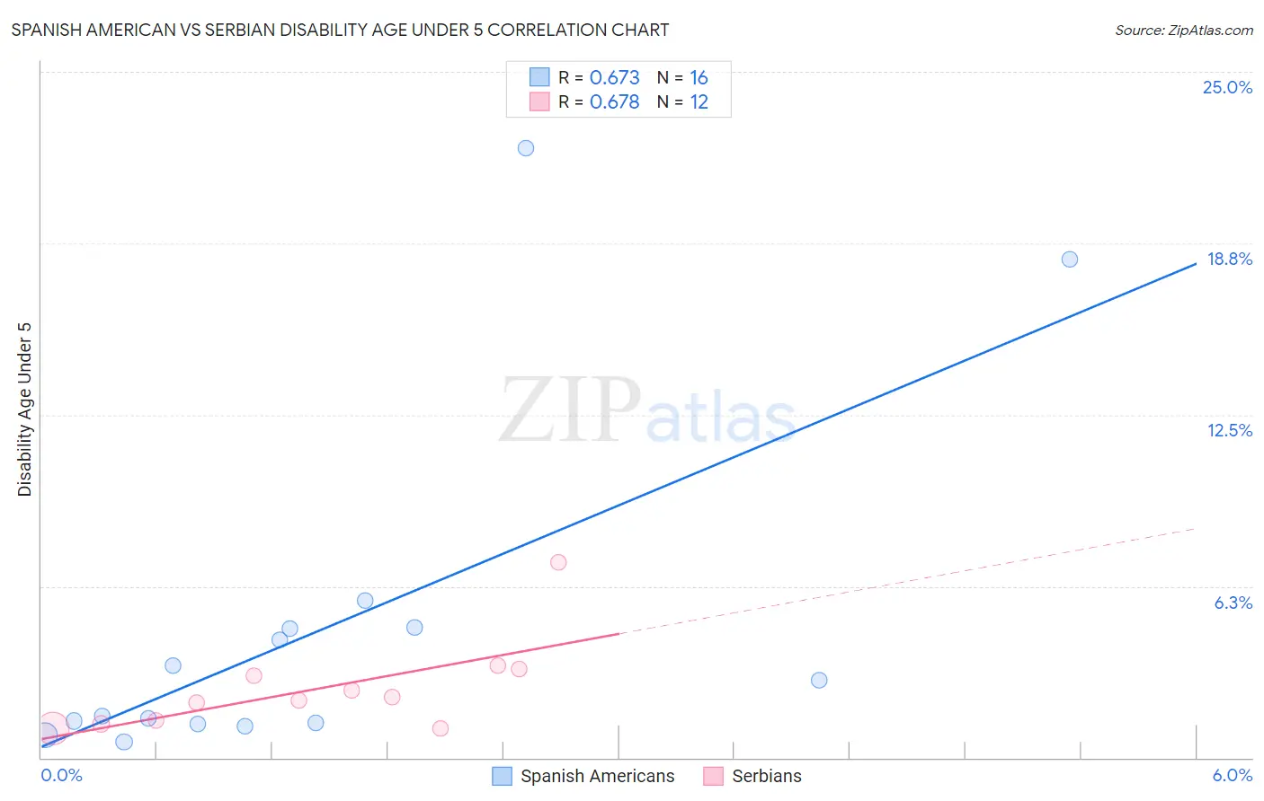 Spanish American vs Serbian Disability Age Under 5