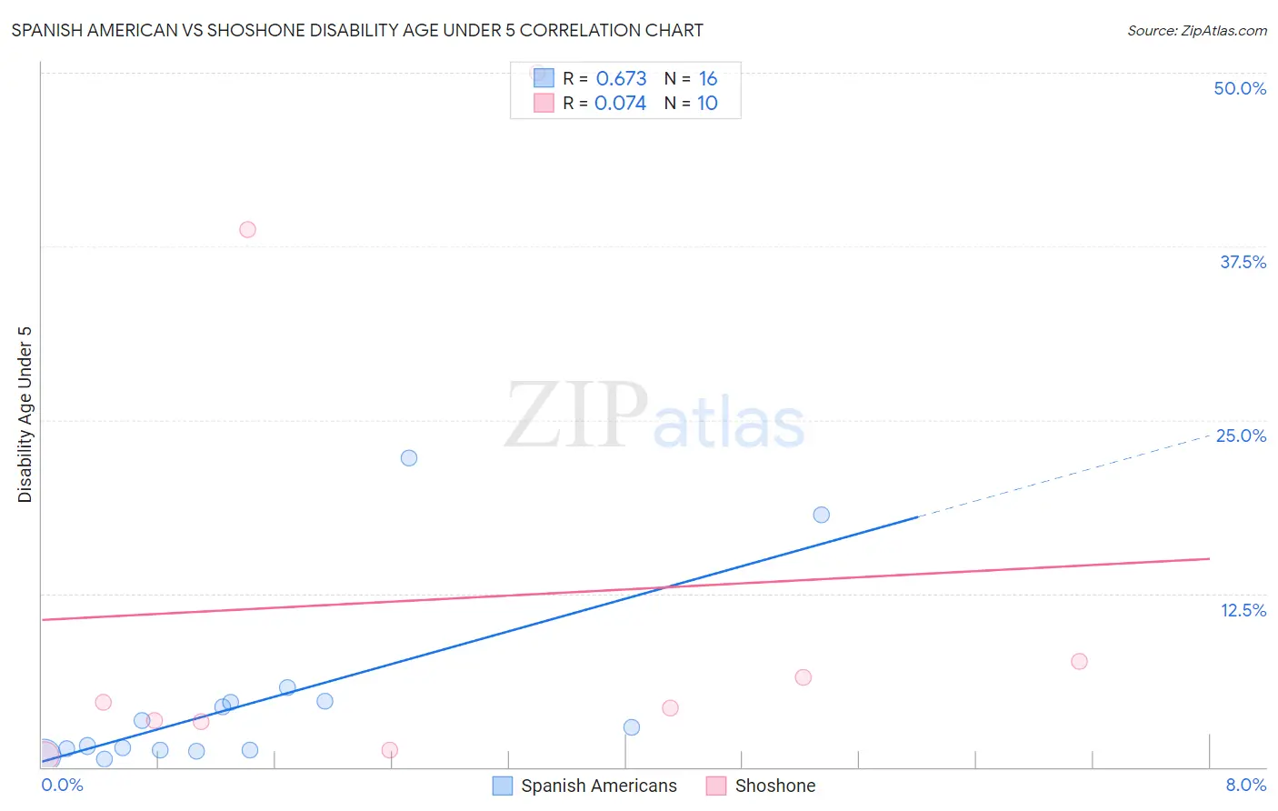 Spanish American vs Shoshone Disability Age Under 5