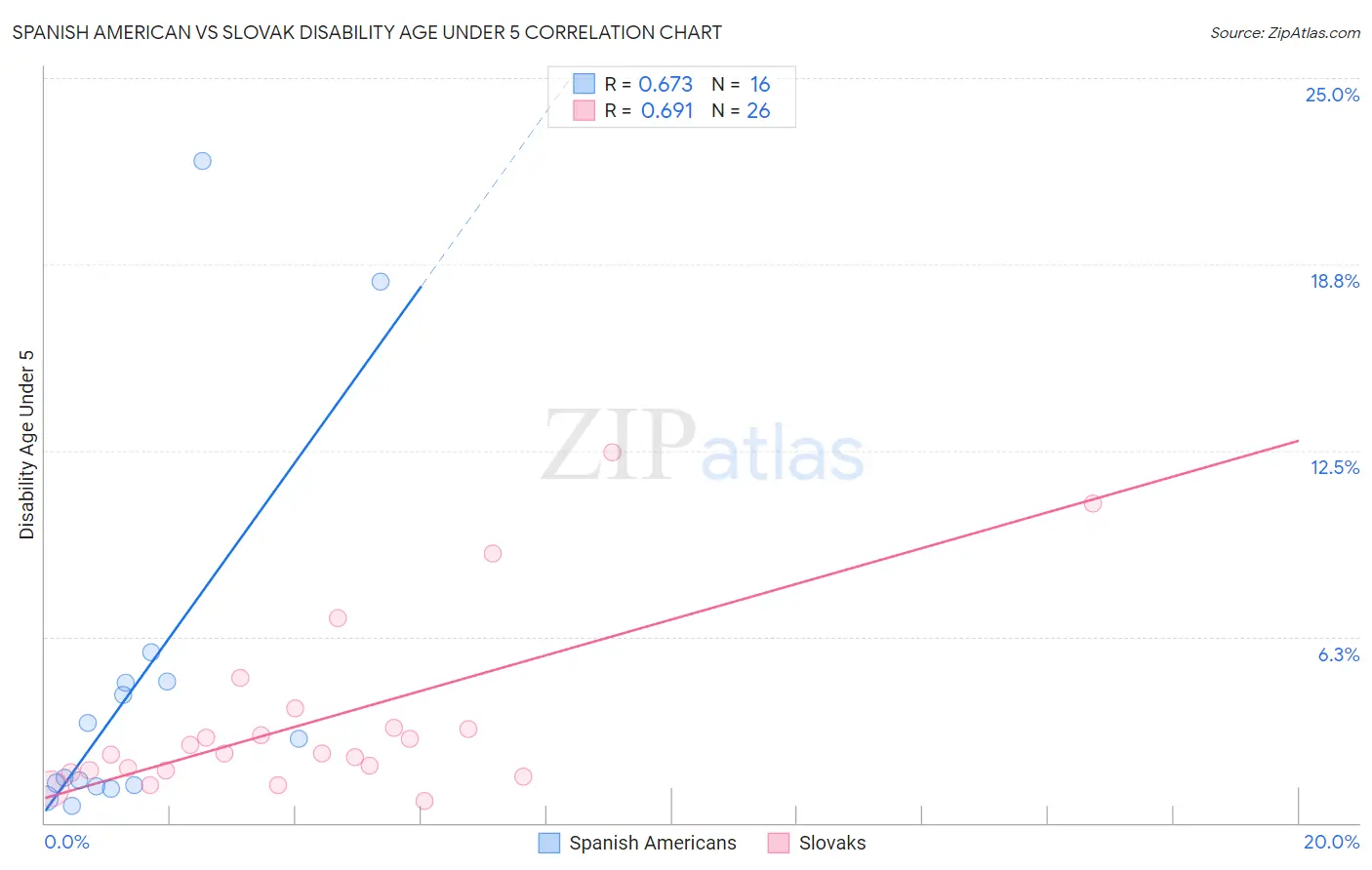 Spanish American vs Slovak Disability Age Under 5