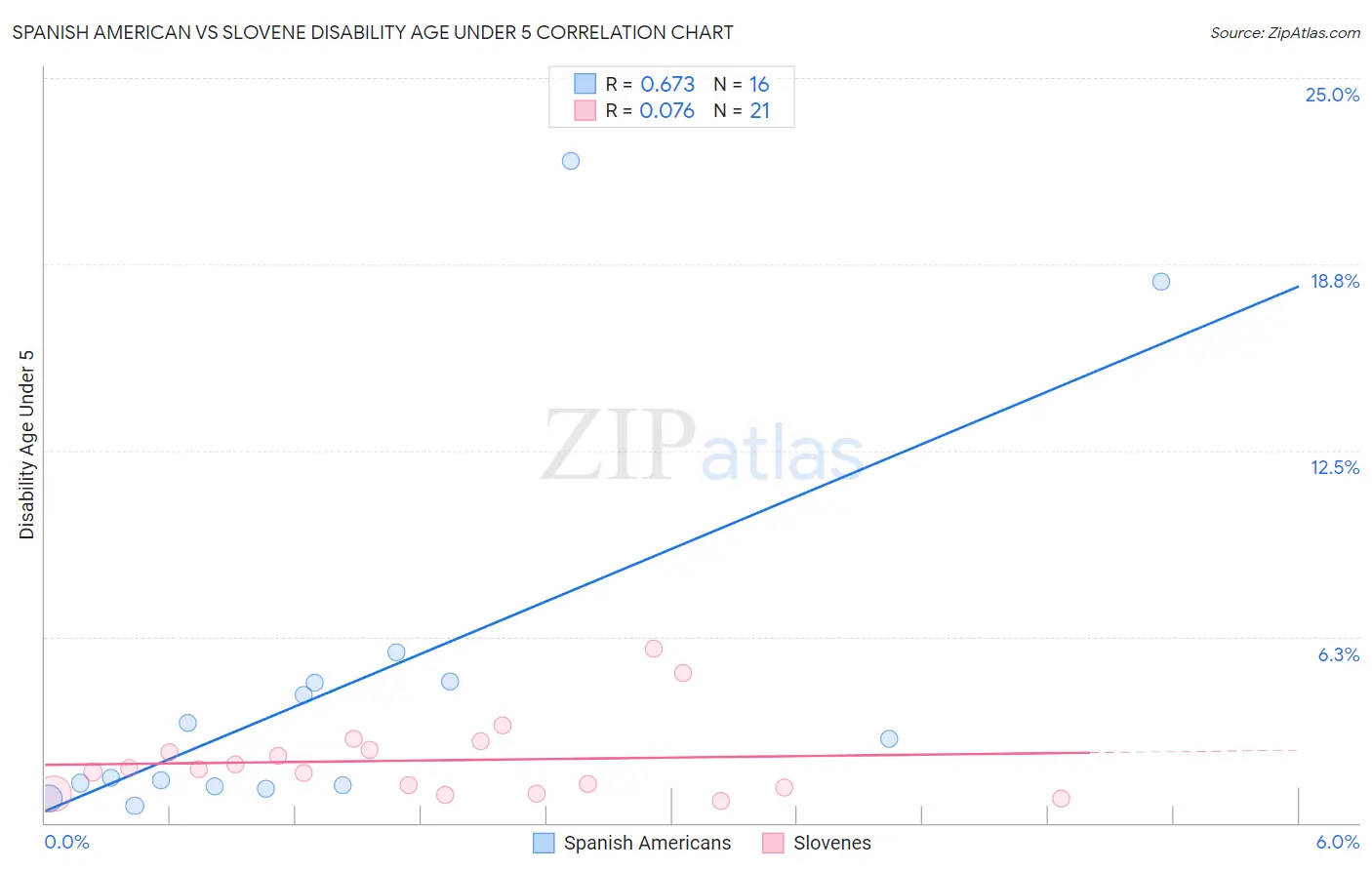 Spanish American vs Slovene Disability Age Under 5