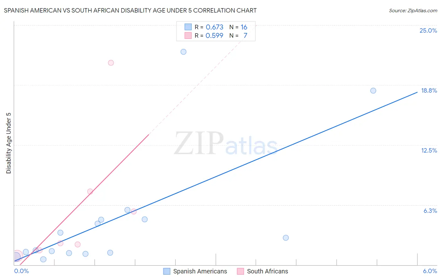 Spanish American vs South African Disability Age Under 5