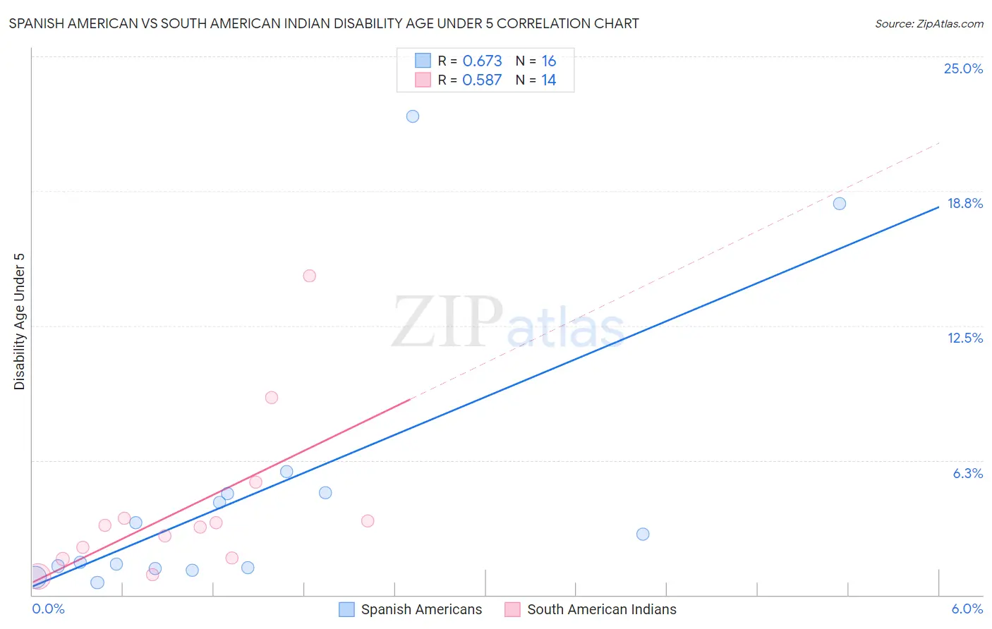 Spanish American vs South American Indian Disability Age Under 5