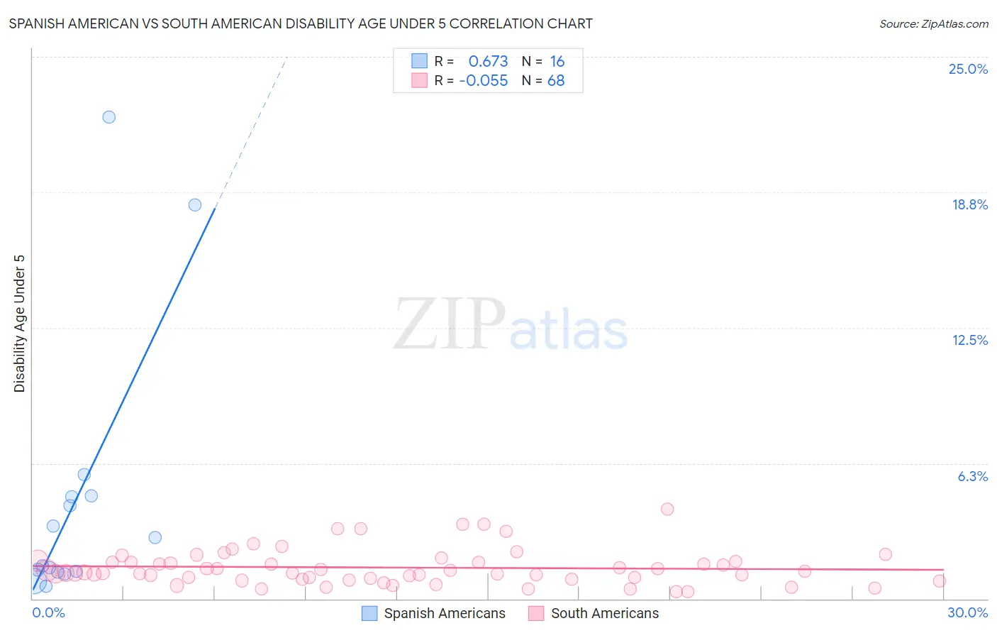 Spanish American vs South American Disability Age Under 5