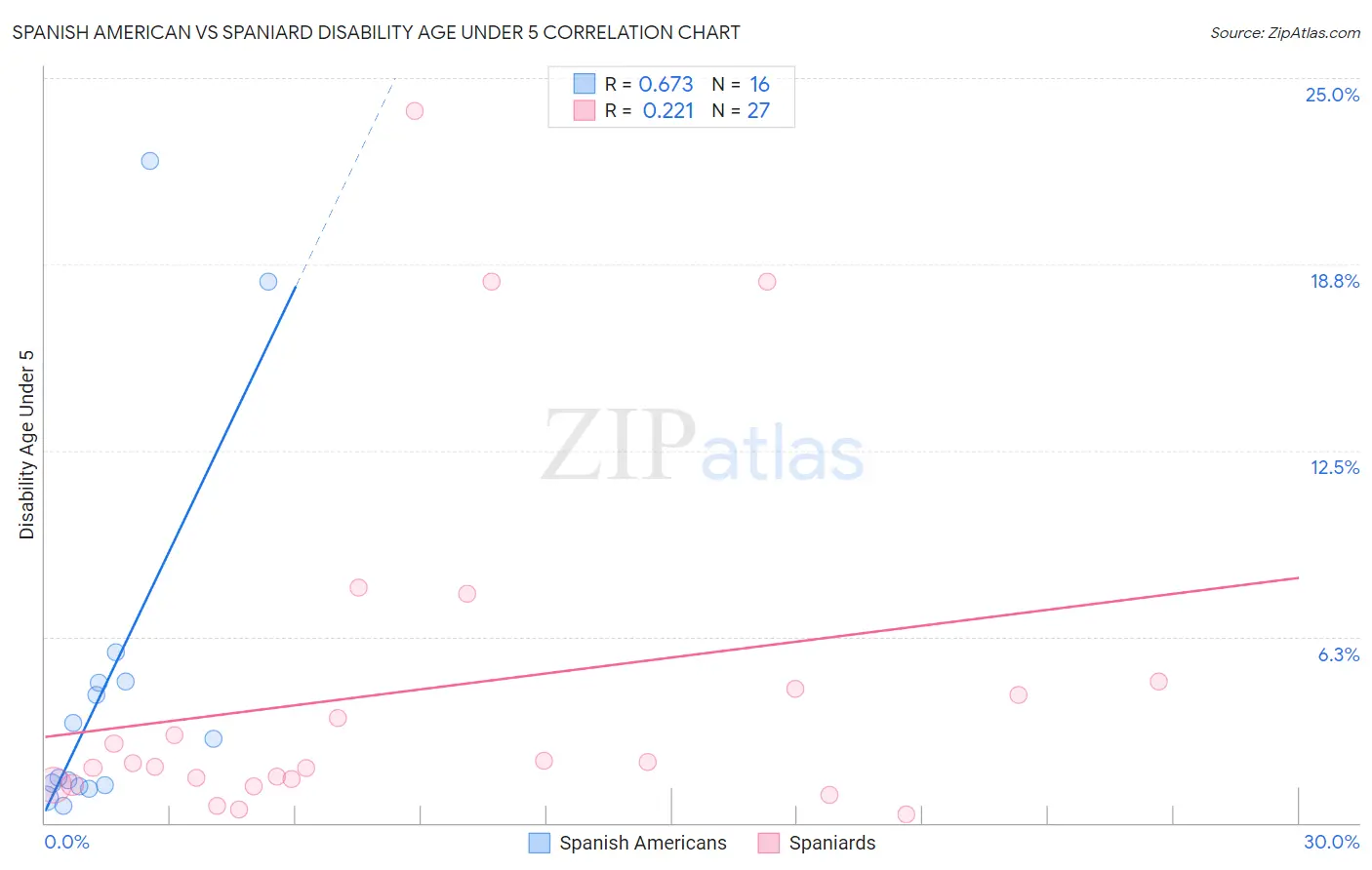 Spanish American vs Spaniard Disability Age Under 5