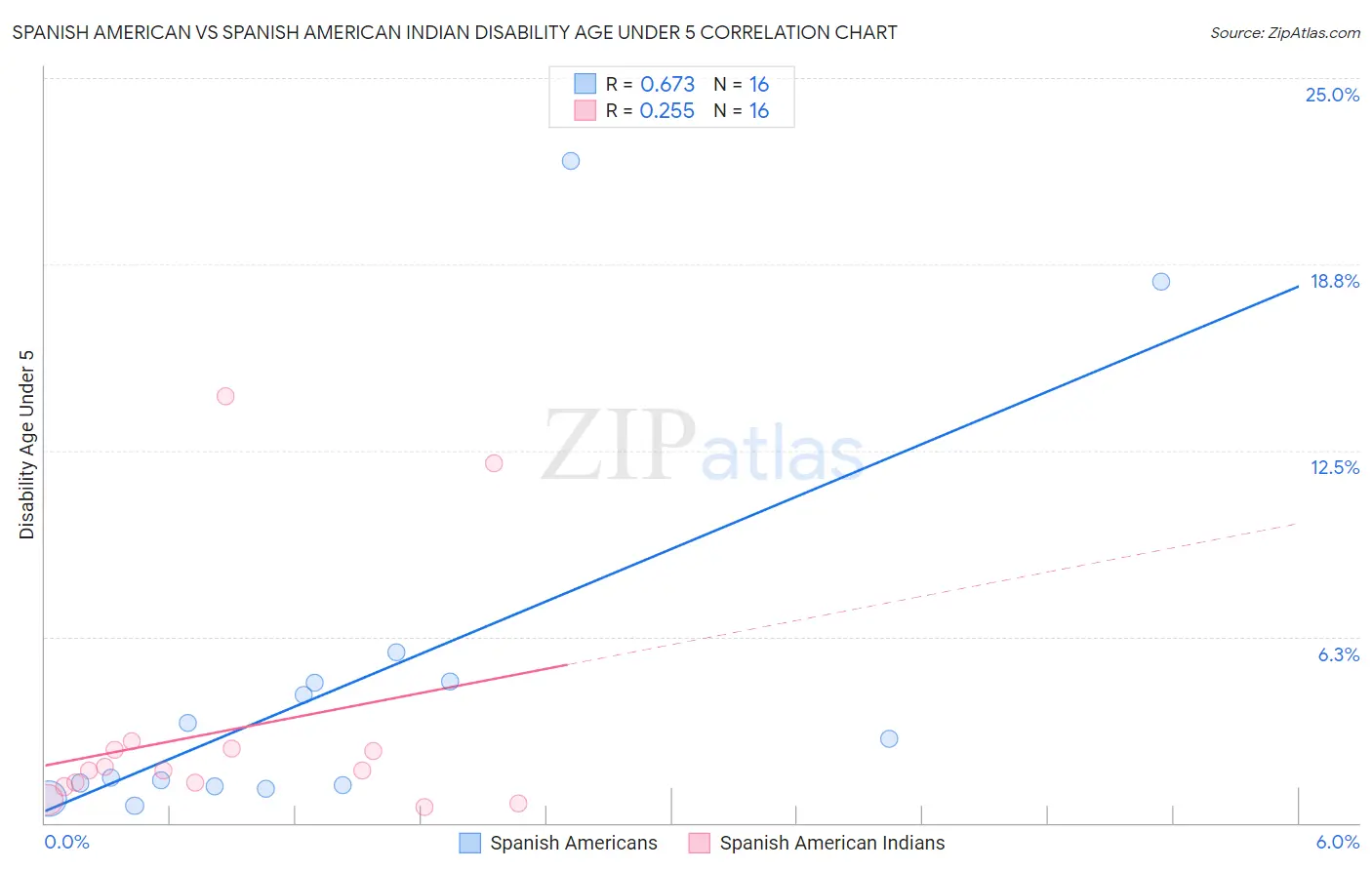 Spanish American vs Spanish American Indian Disability Age Under 5