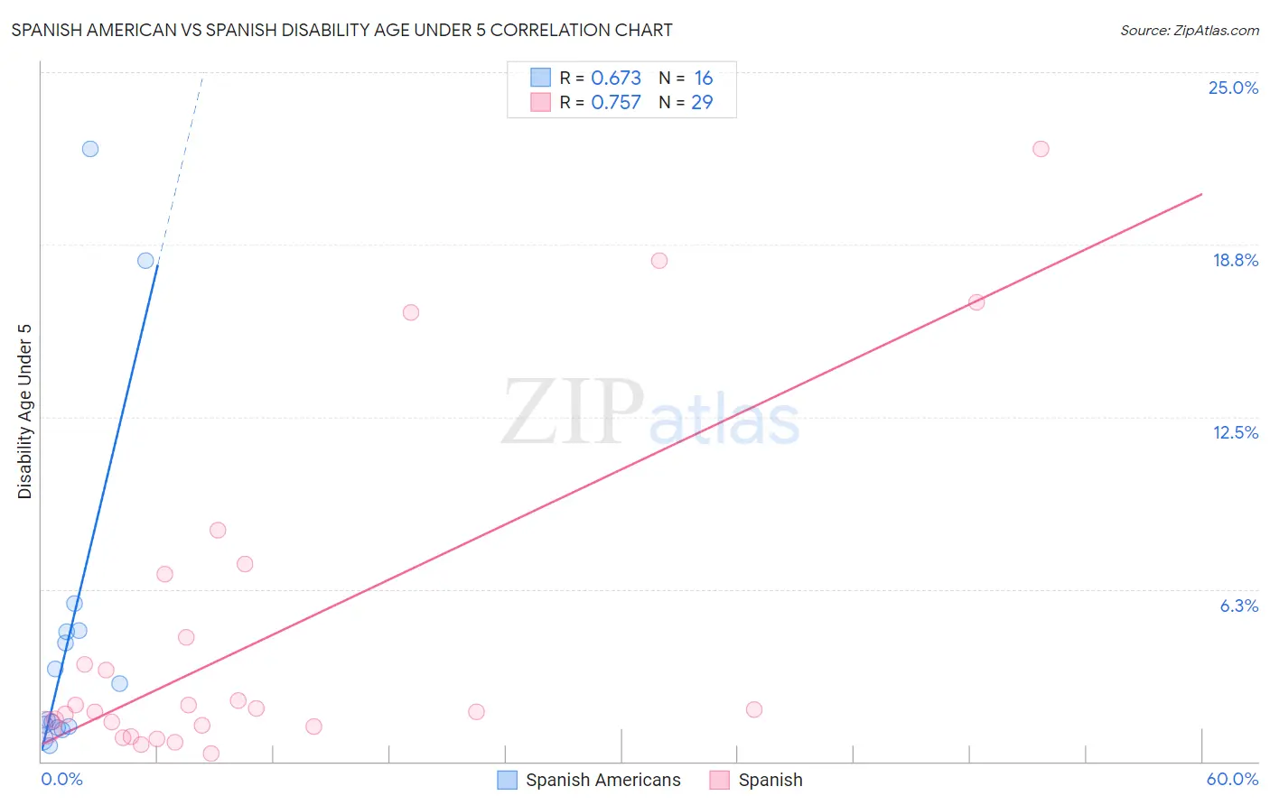 Spanish American vs Spanish Disability Age Under 5