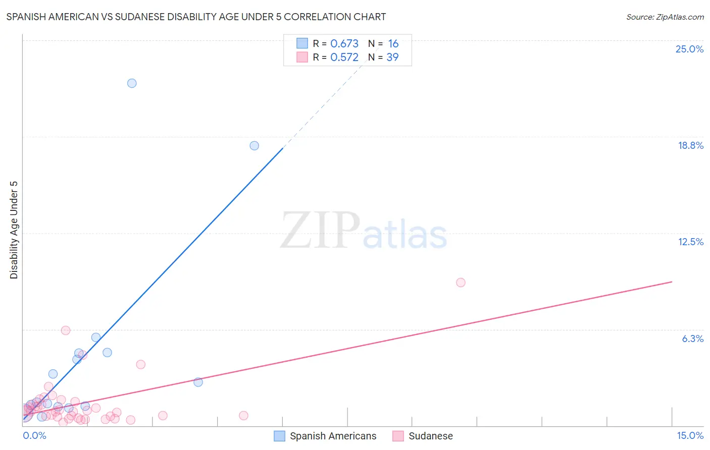 Spanish American vs Sudanese Disability Age Under 5