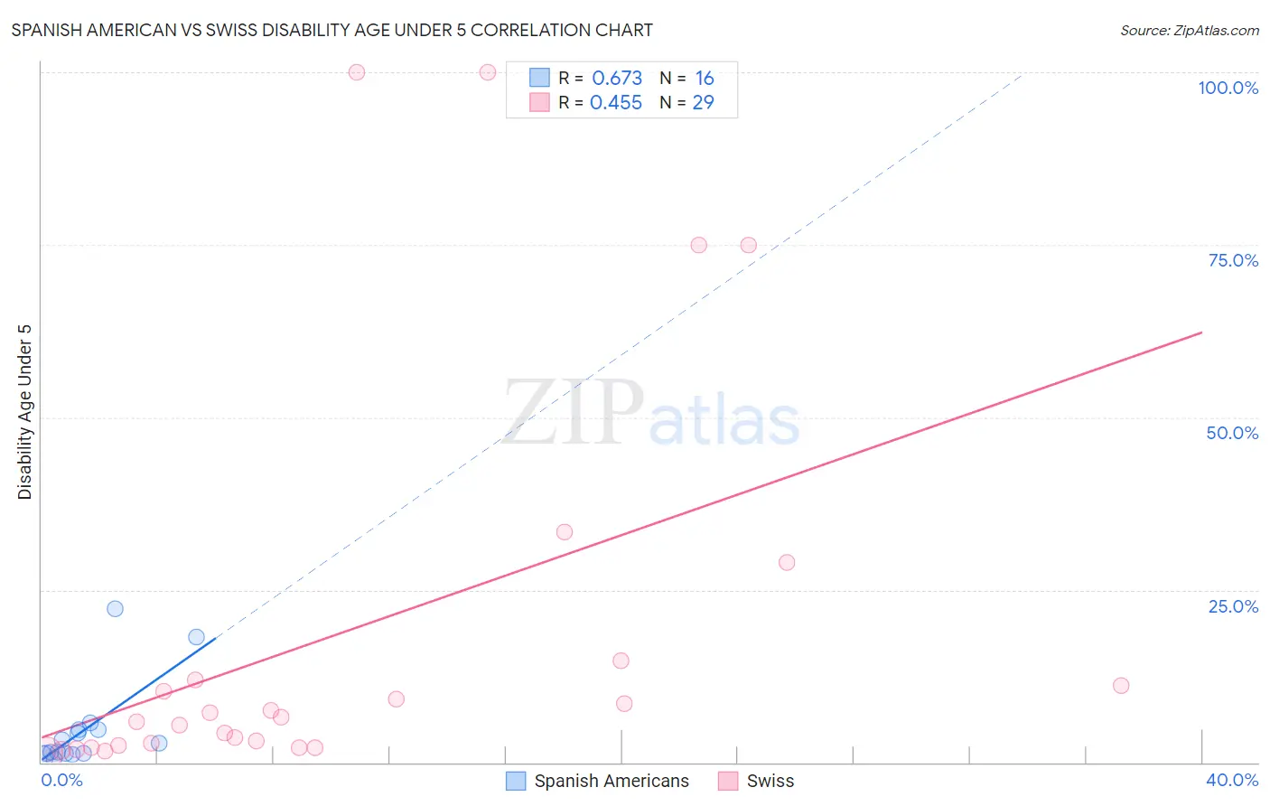 Spanish American vs Swiss Disability Age Under 5